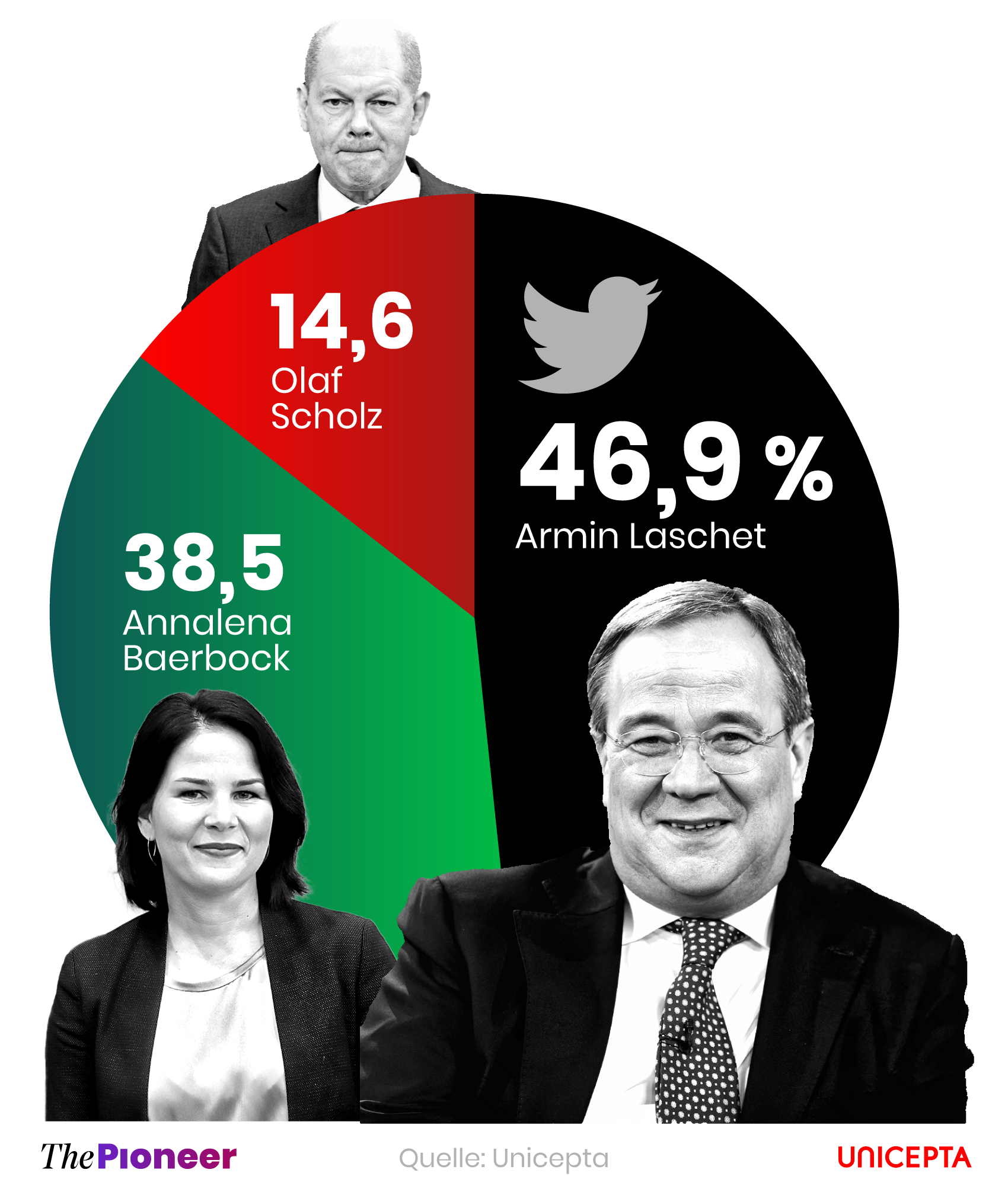 Positive wie negative Sichtbarkeit der Kanzlerkandidaten in den Tweets mit den höchsten Engagements nach dem Kanzler-Triell, in Prozent