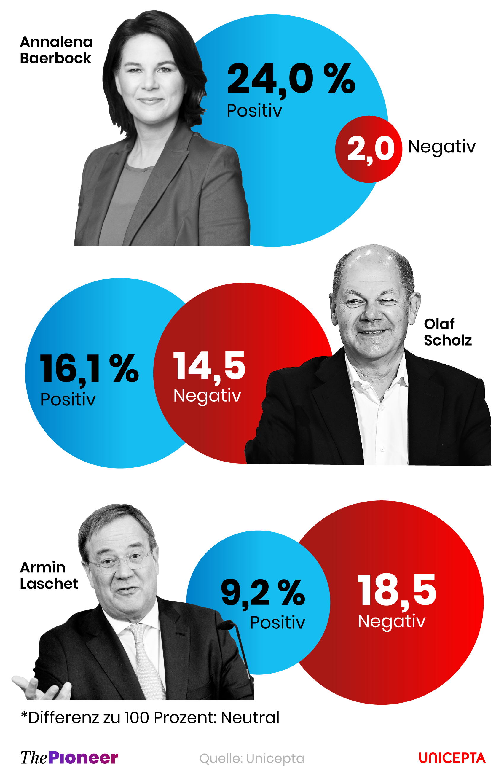 Tonalität in Bezug auf die drei Kanzlerkandidaten in den redaktionellen Medien nach dem Triell am 12. September 2021, in Prozent