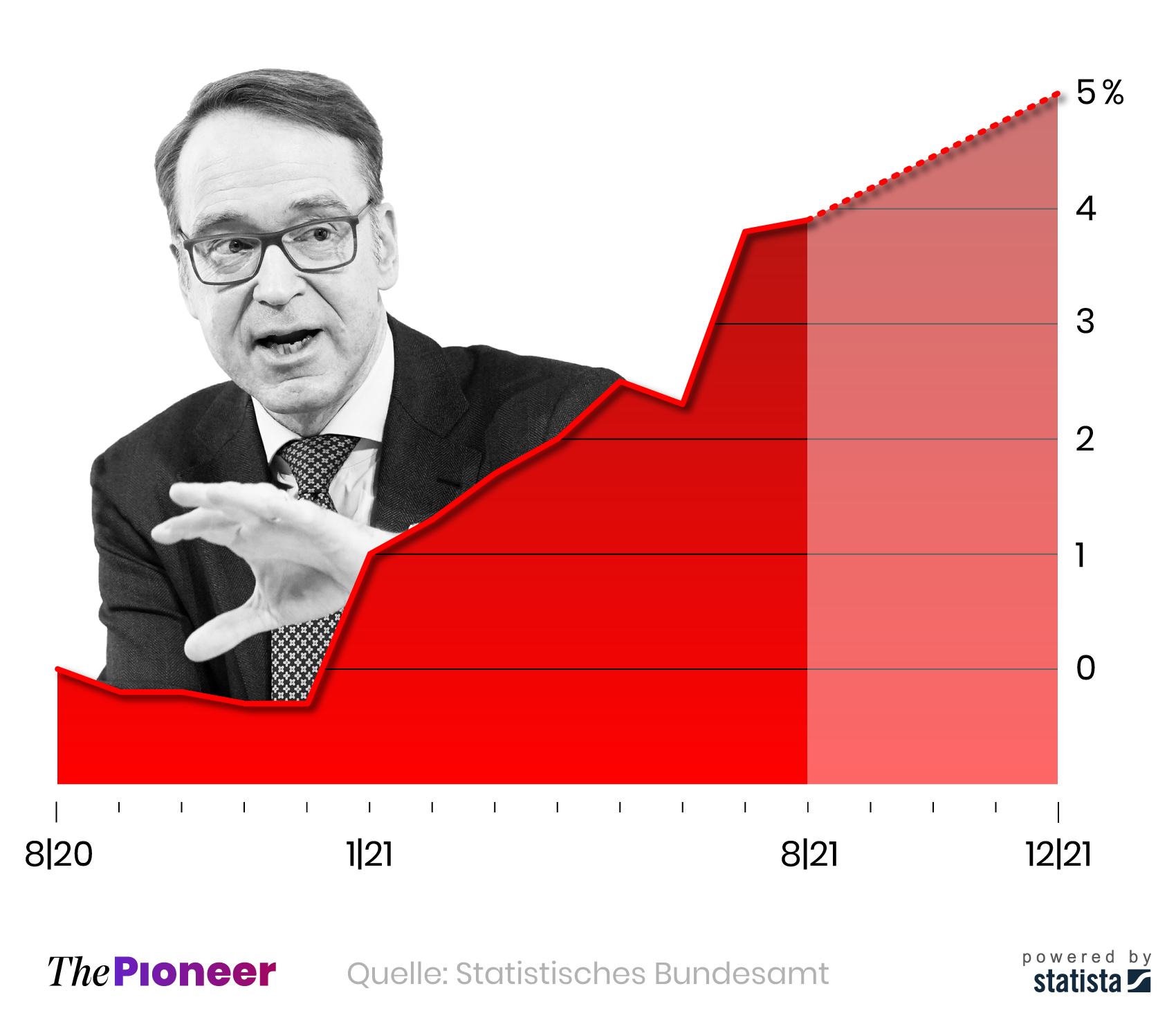 Inflationsrate in Deutschland seit August 2020 und Prognose von Bundesbank-Chef Jens Weidmann, in Prozent   