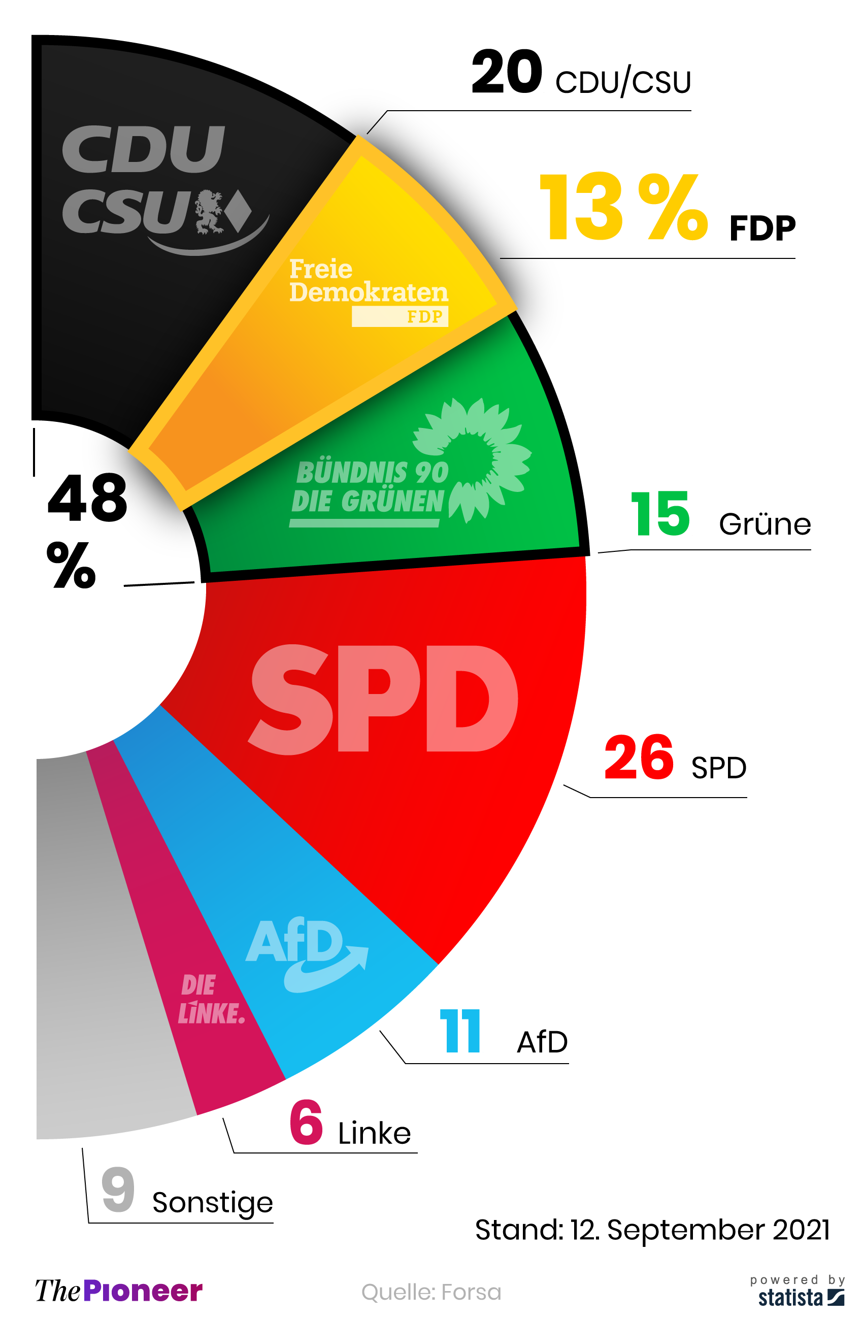  Aktuelle Umfrage zur Bundestagswahl, in Prozent  
