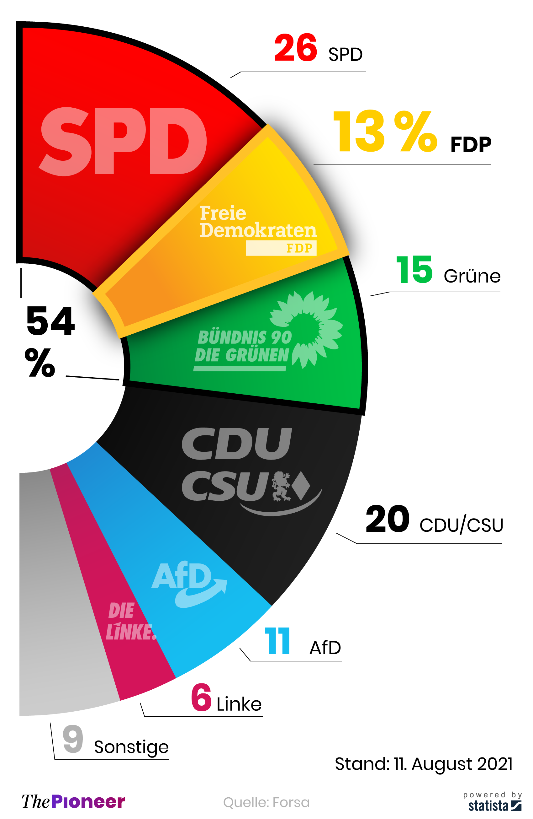 Aktuelle Umfrage zur Bundestagswahl, in Prozent