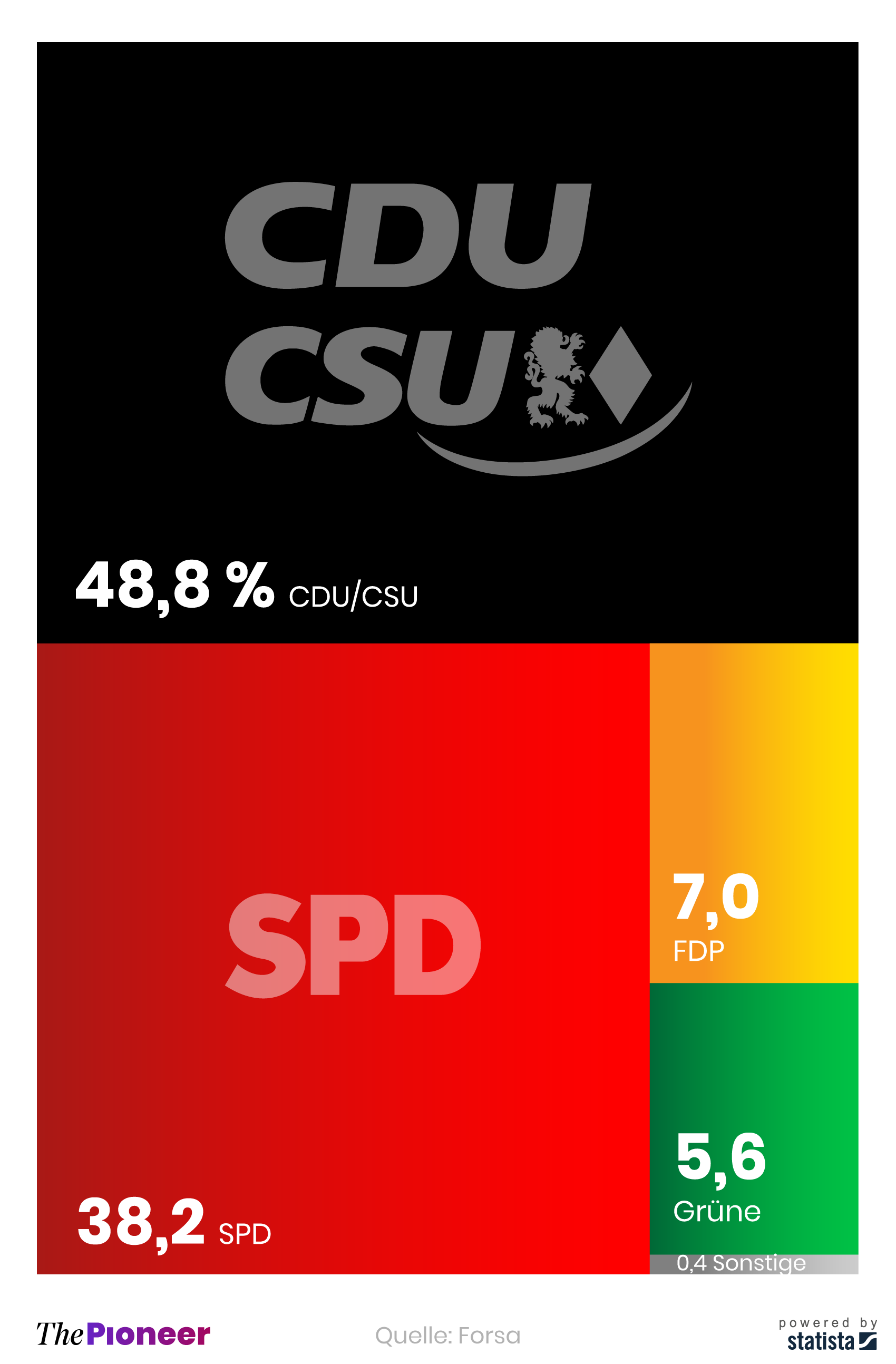  Ergebnis der Bundestagswahl am 6. März 1983, in Prozent