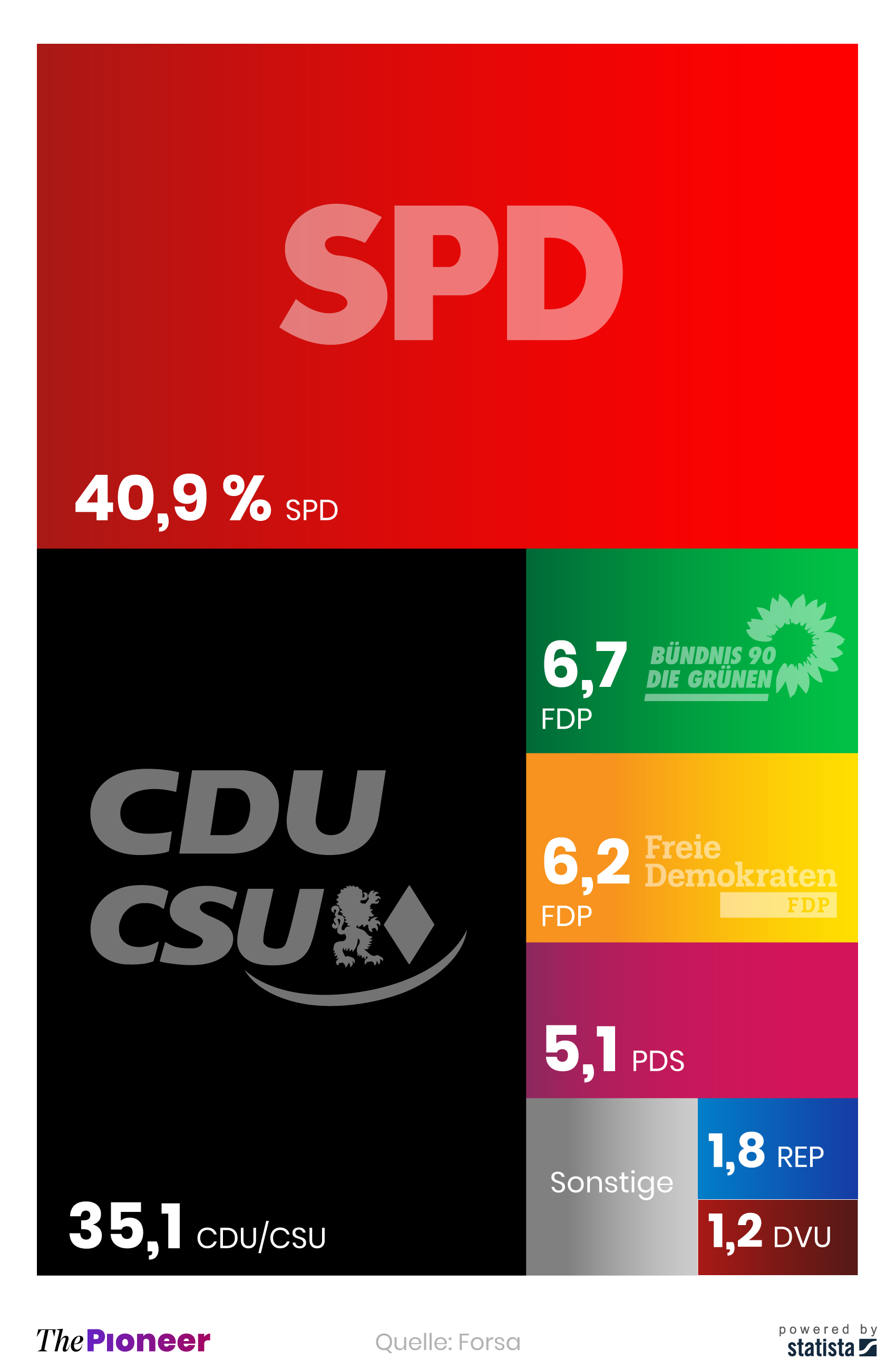  Ergebnis der Bundestagswahl am 27. September 1998, in Prozent