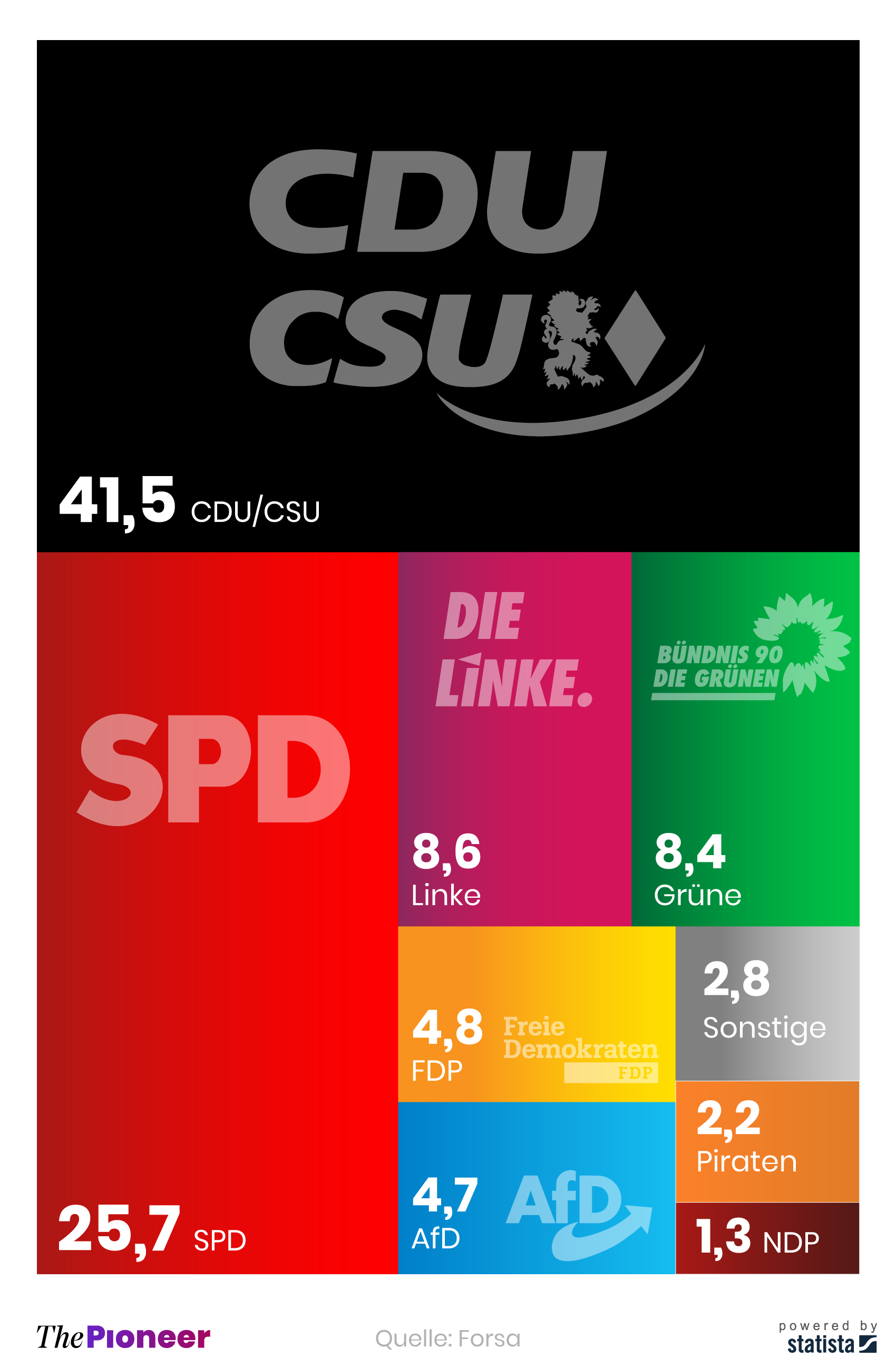  Ergebnis der Bundestagswahl am 22. September 2013, in Prozent