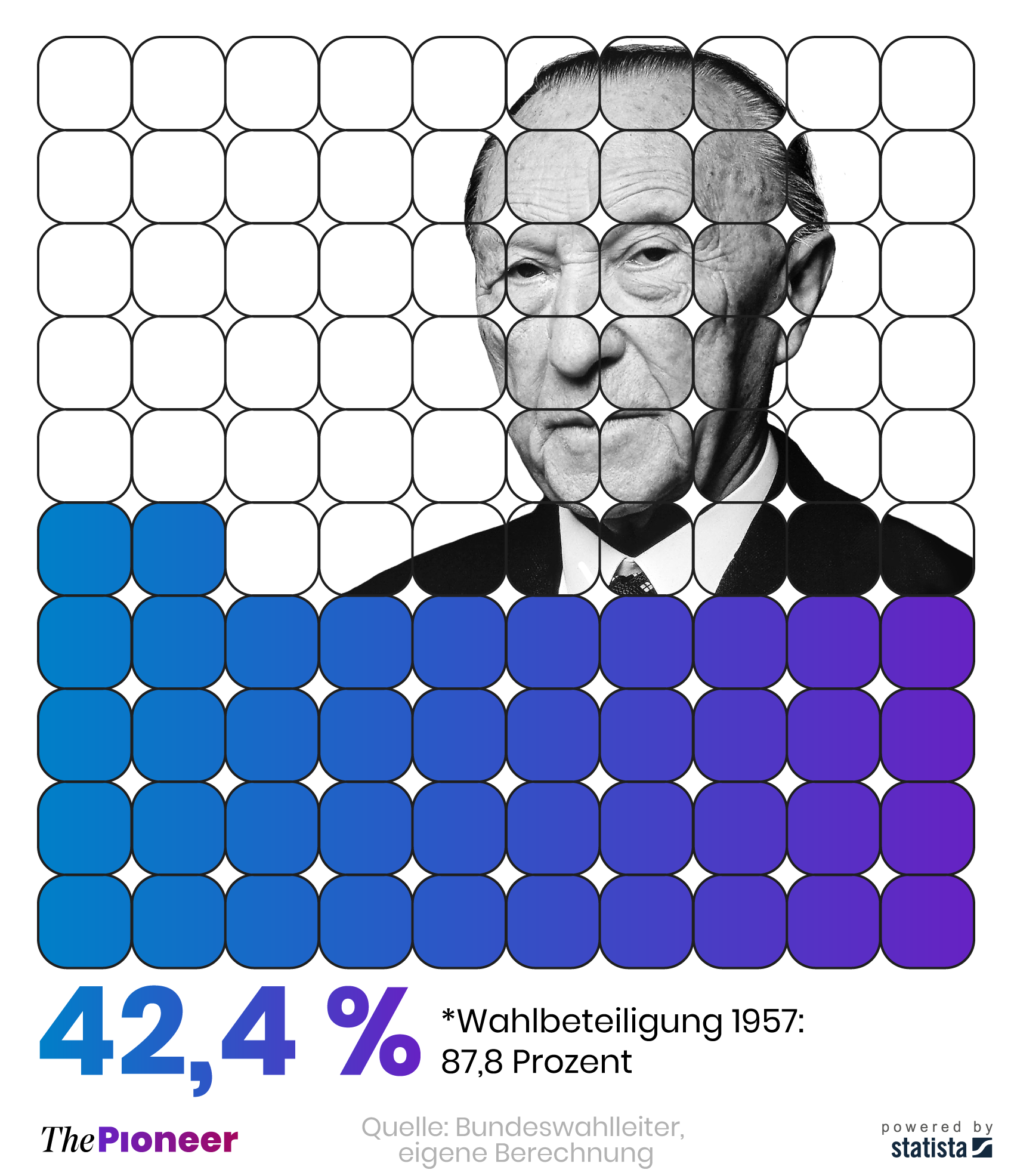 Bundestagswahlergebnis der Union zur Adenauer-Wahl 1957 unter Einbeziehung aller Wahlberechtigten*, in Prozent