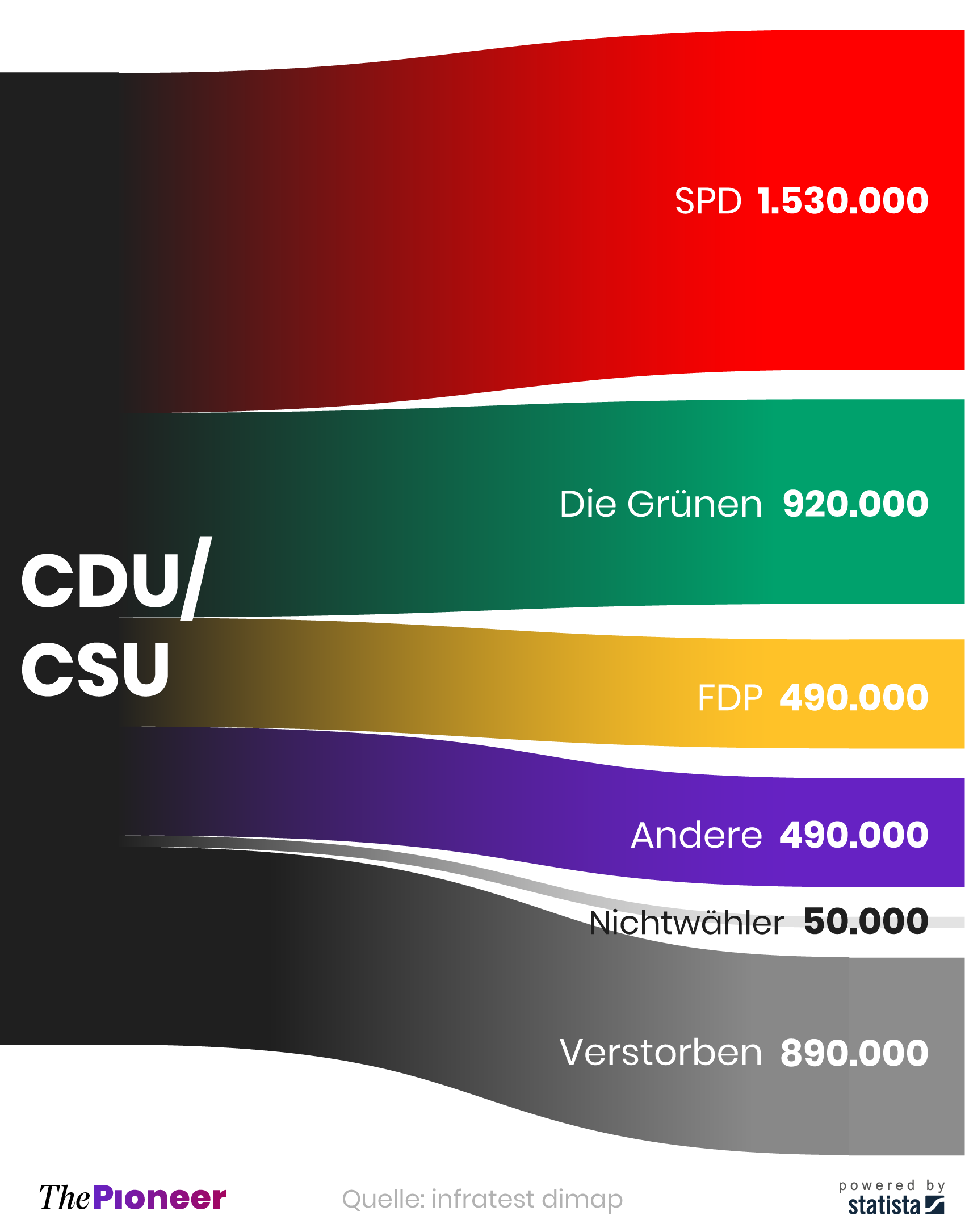  Abgewanderte Wähler der Union bei der Bundestagswahl 2021