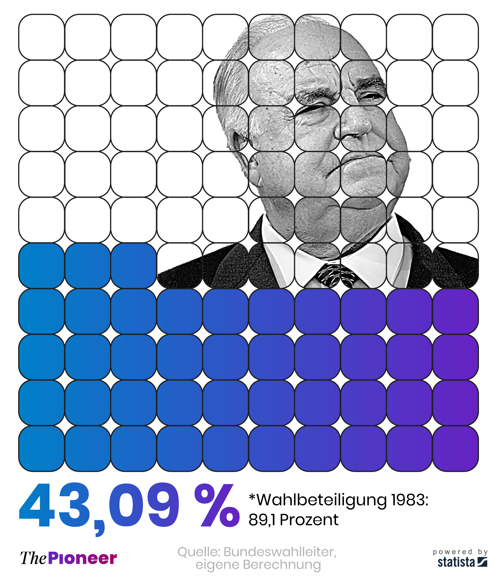 Bundestagswahlergebnis der Union zur Kohl-Wahl 1983 unter Einbeziehung aller Wahlberechtigten*, in Prozent
