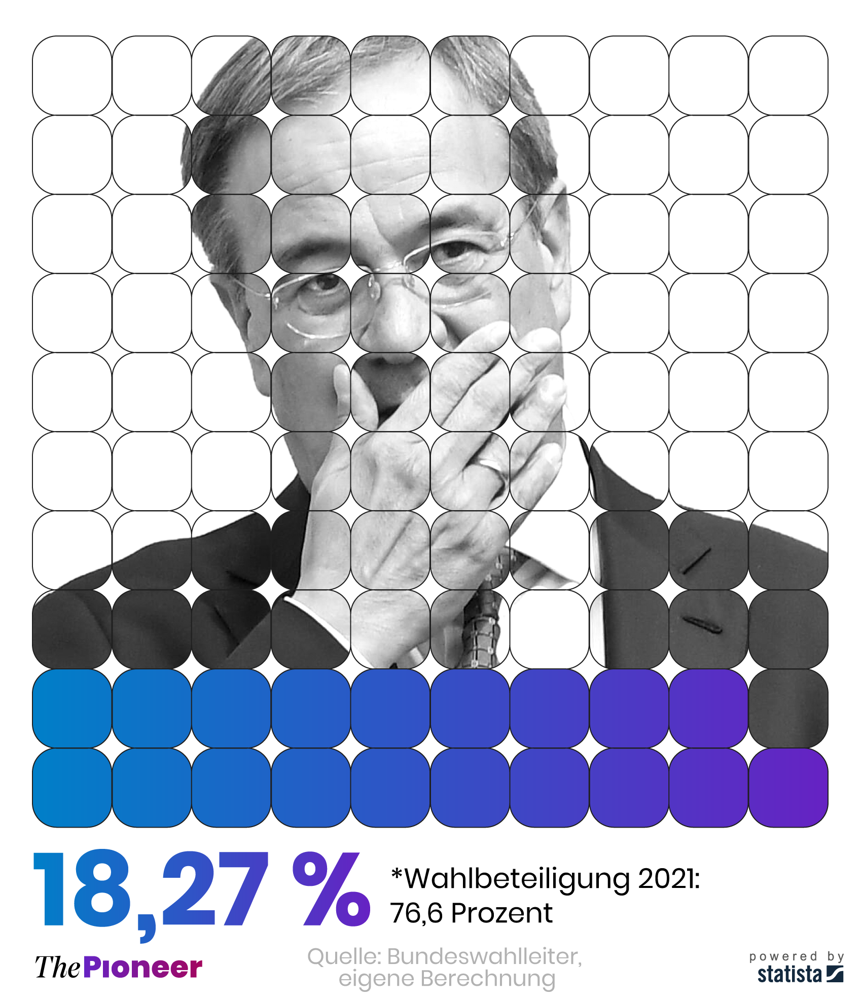 Bundestagswahlergebnis der Union zur Laschet-Wahl unter Einbeziehung aller Wahlberechtigten, in Prozent