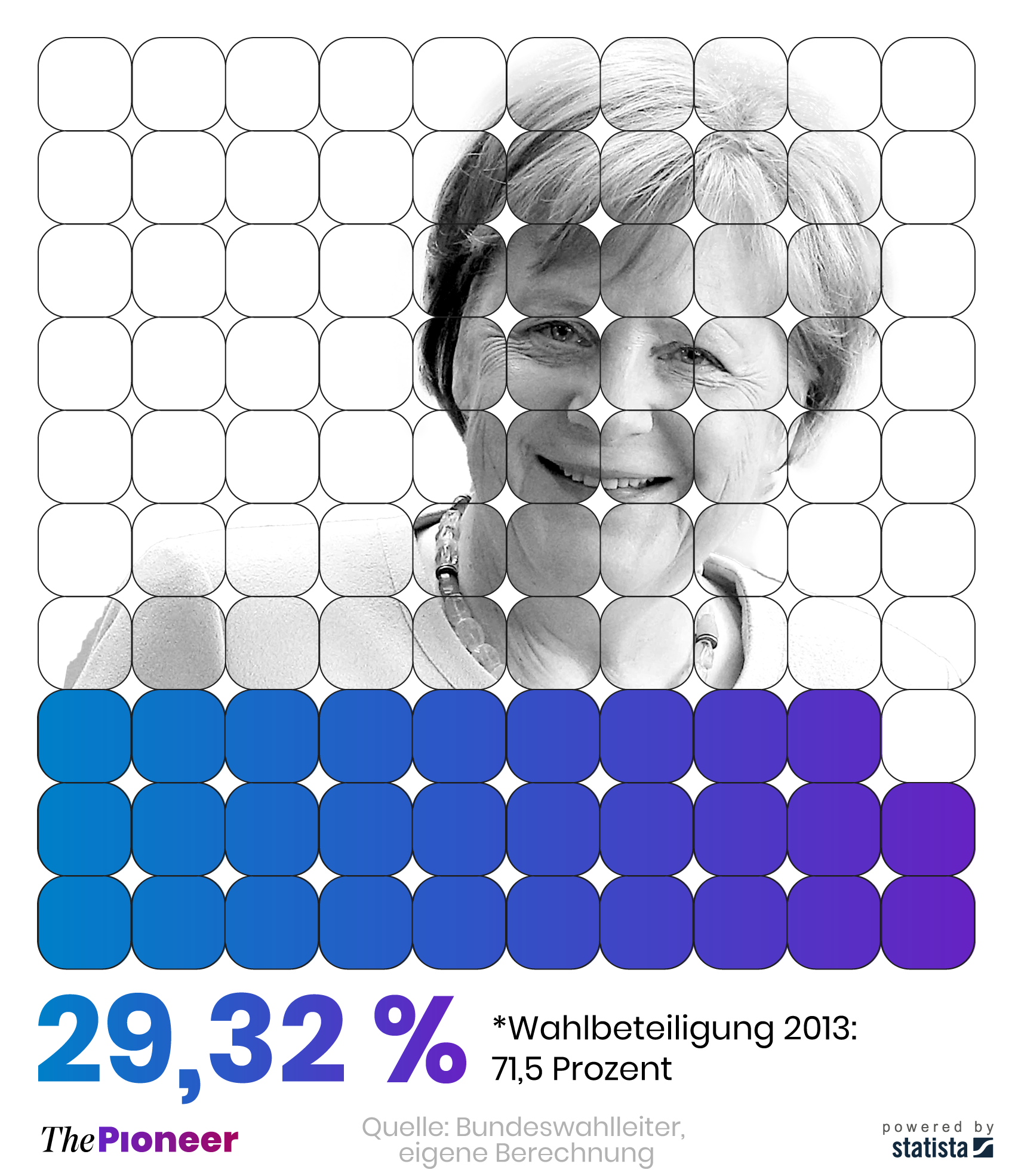 Bundestagswahlergebnis der Union zur Merkel-Wahl 2013 unter Einbeziehung aller Wahlberechtigten, in Prozent