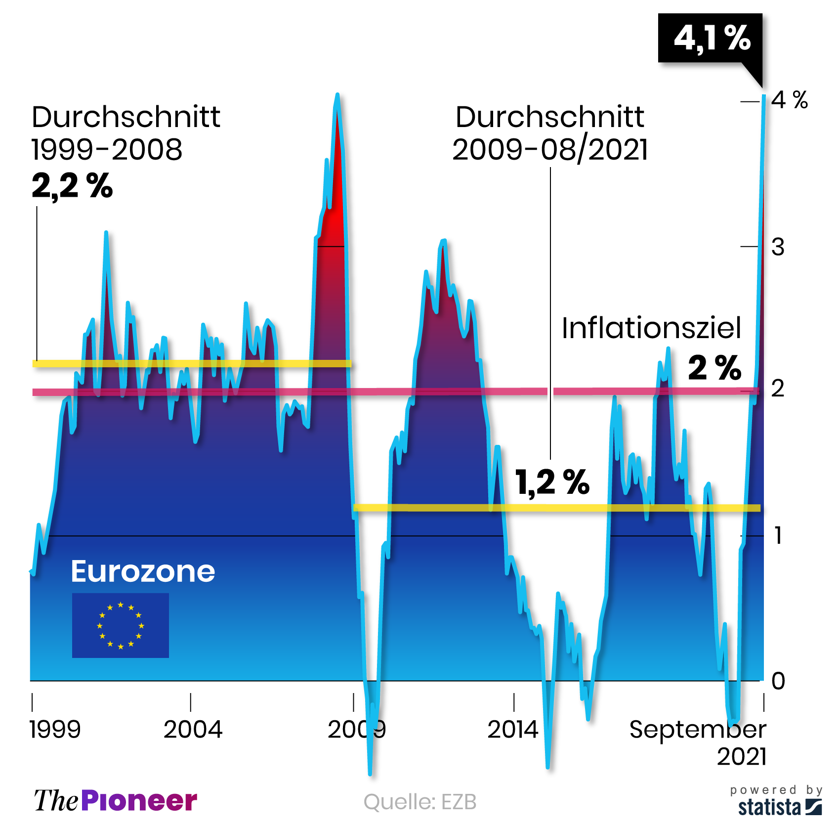 Inflationsrate im Euroraum, jährliche Veränderung in Prozent