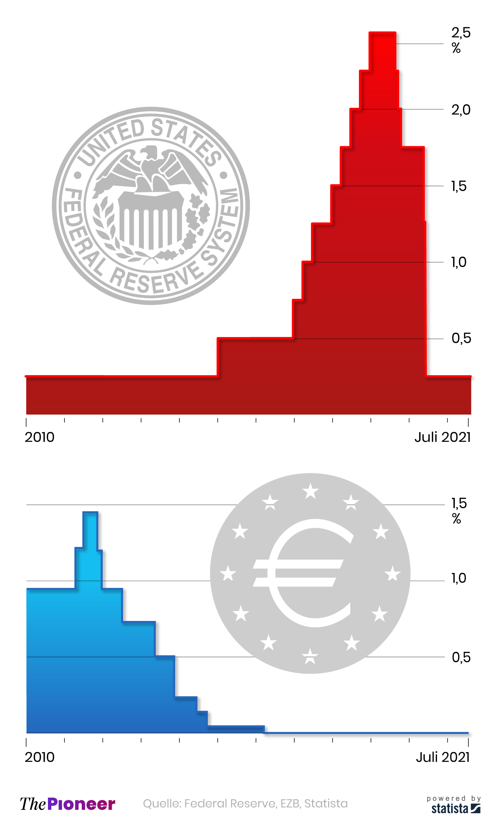 Leitzins der EZB und der Federal Reserve seit 2010, in Prozent