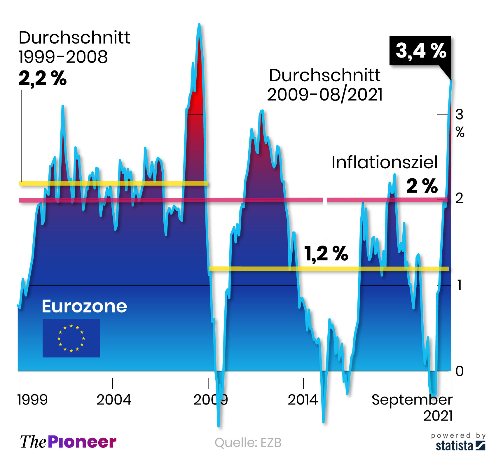 Inflationsrate im Euroraum, jährliche Veränderung in Prozent