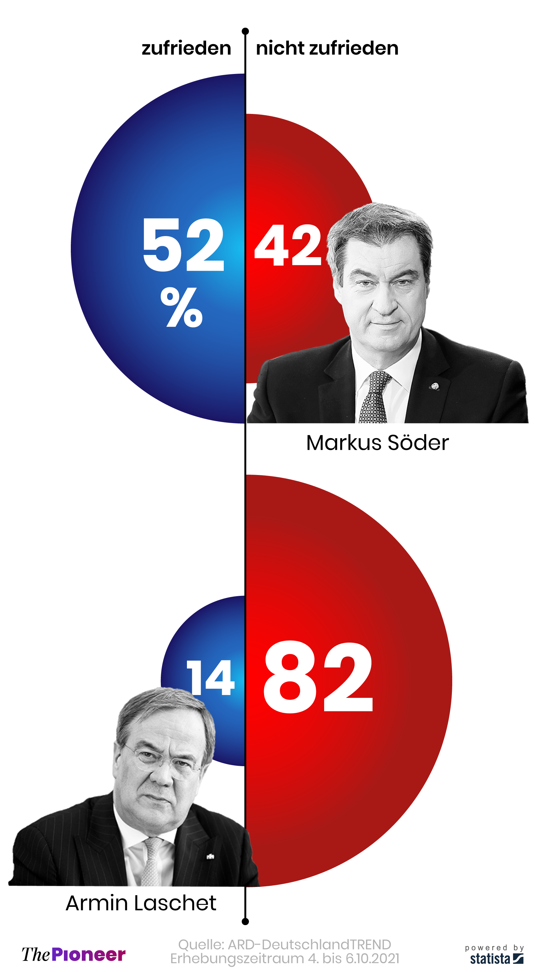 Antworten auf die Frage: „Wie zufrieden sind Sie mit der politischen Arbeit von Markus Söder und Armin Laschet?“, in Prozent