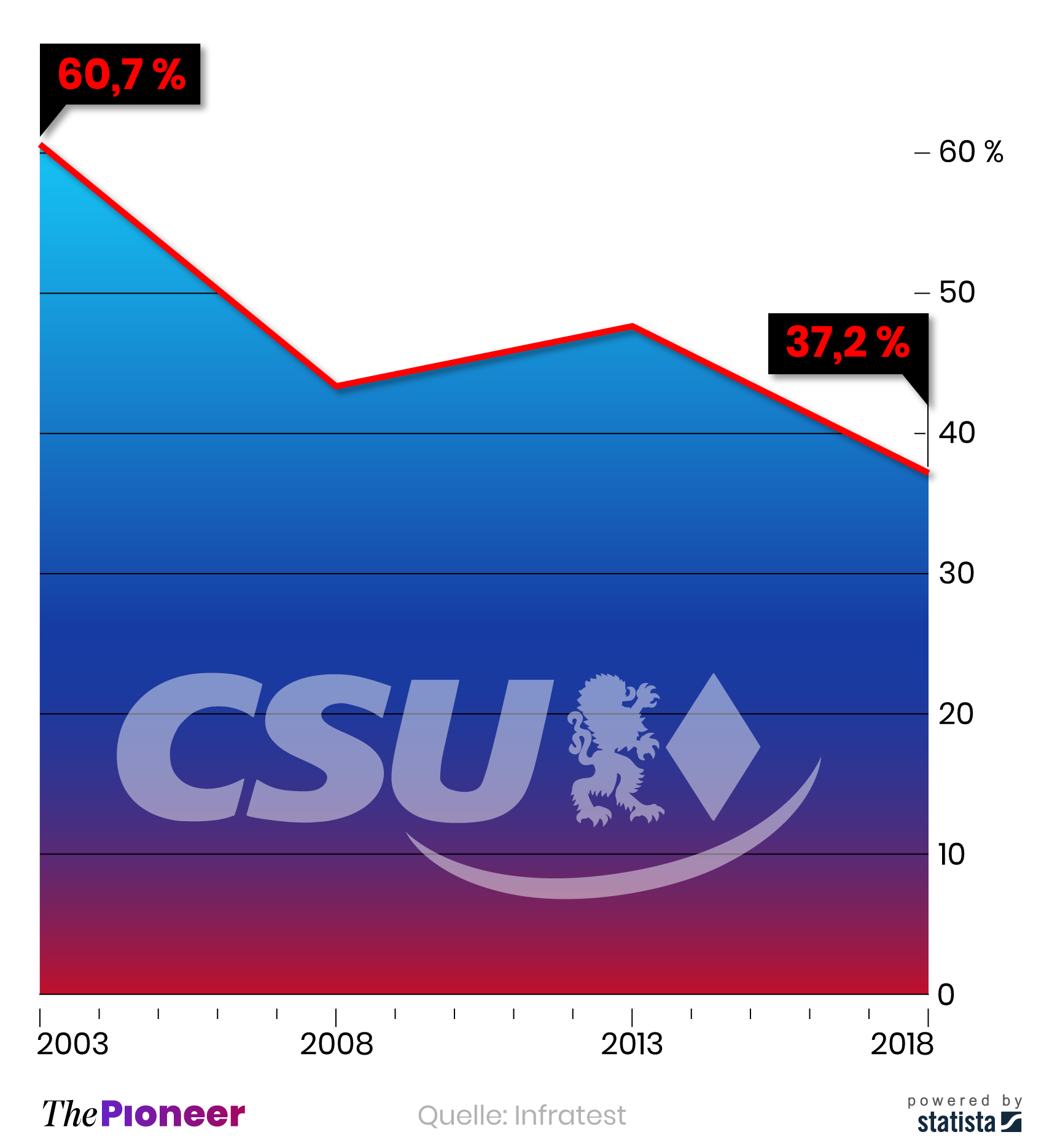 Wahlergebnisse der CSU bei Landtagswahlen seit 2003, in Prozent