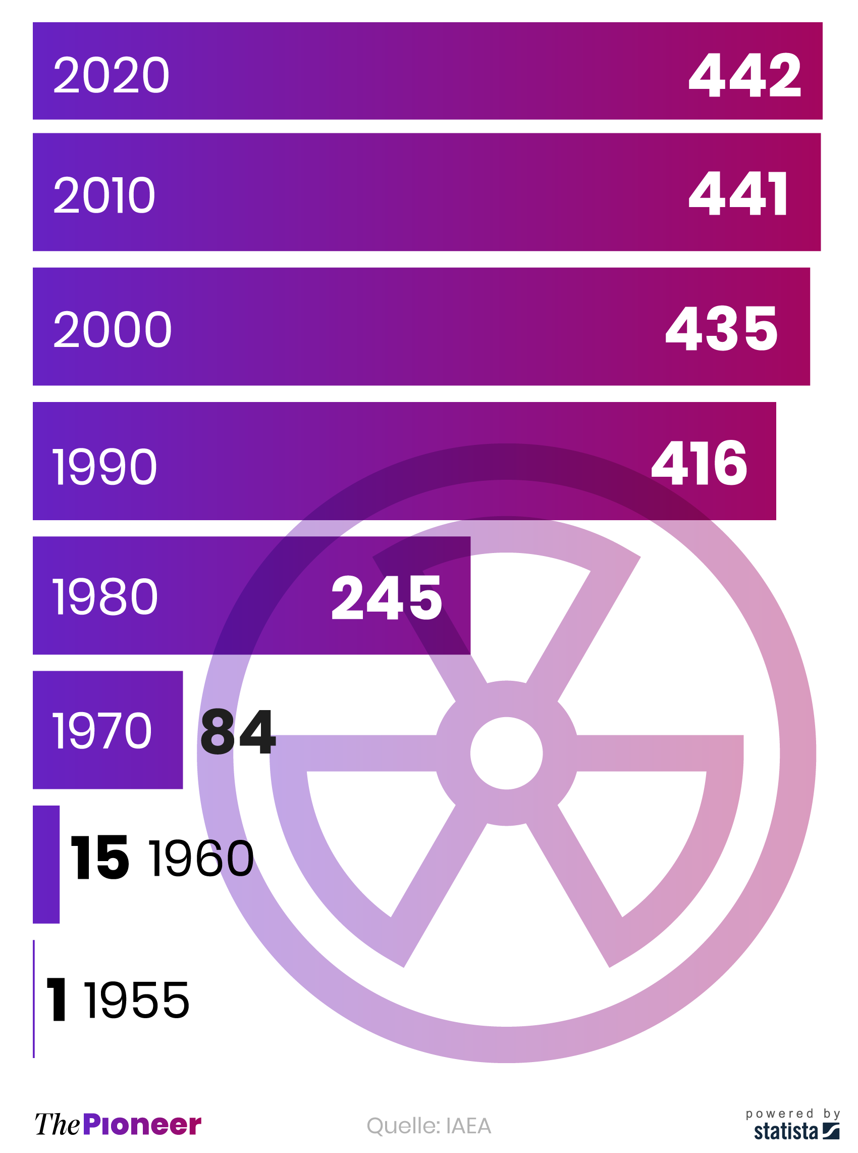Anzahl der sich in Betrieb befindlichen Atomreaktoren weltweit seit 1955