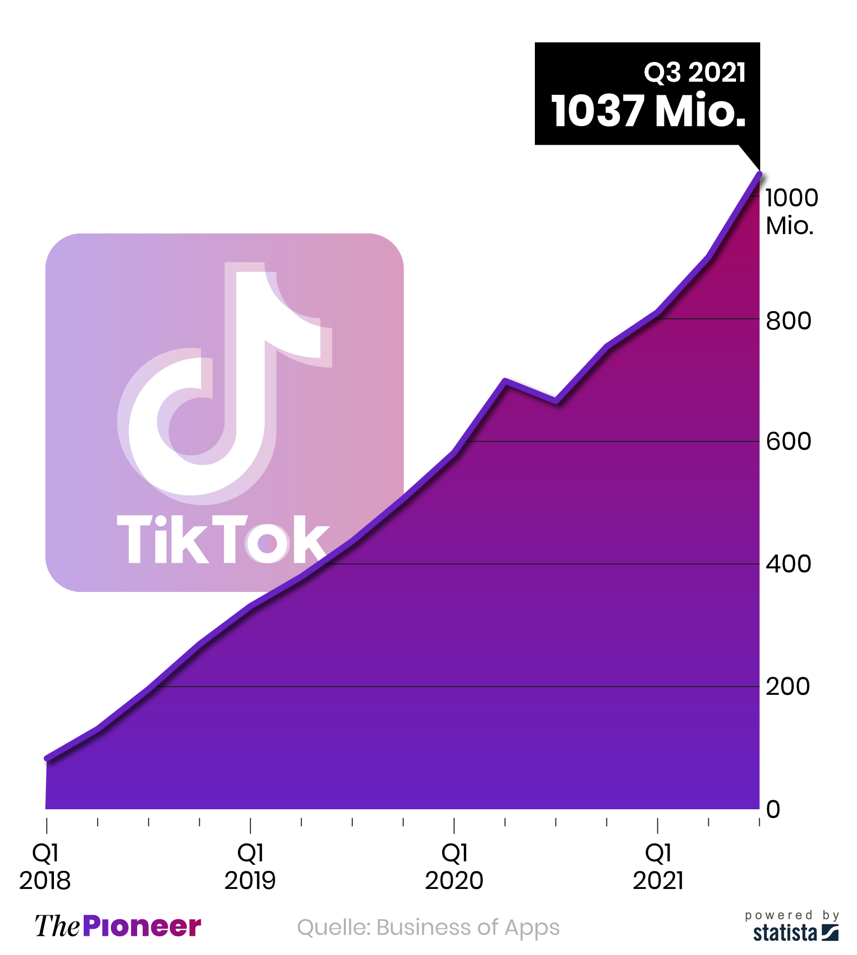 Entwicklung der weltweiten Nutzer von TikTok, in Millionen