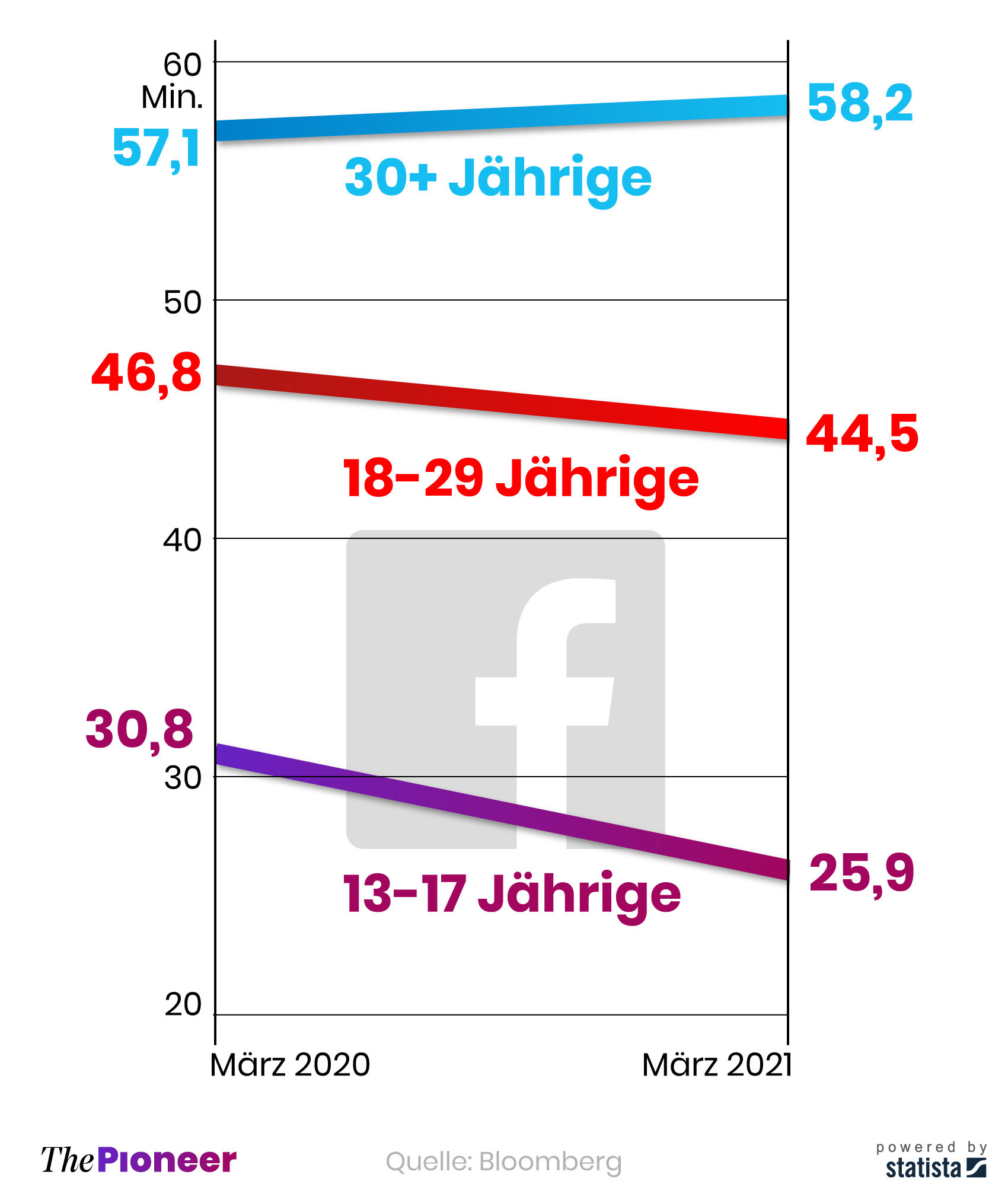  Im Durchschnitt täglich auf Facebook verbrachte Minuten pro aktivem Nutzer, nach Altersgruppen 