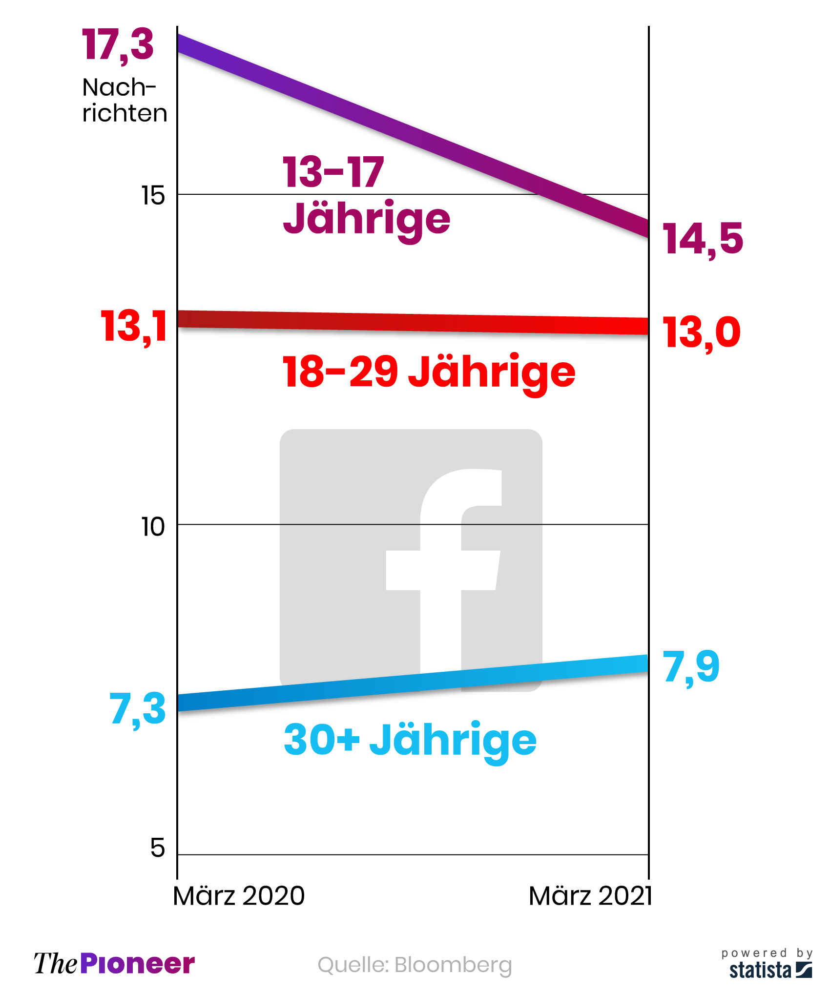 Durchschnittlich täglich verschickte Nachrichten auf Facebook pro aktivem Nutzer, nach Altersgruppen 