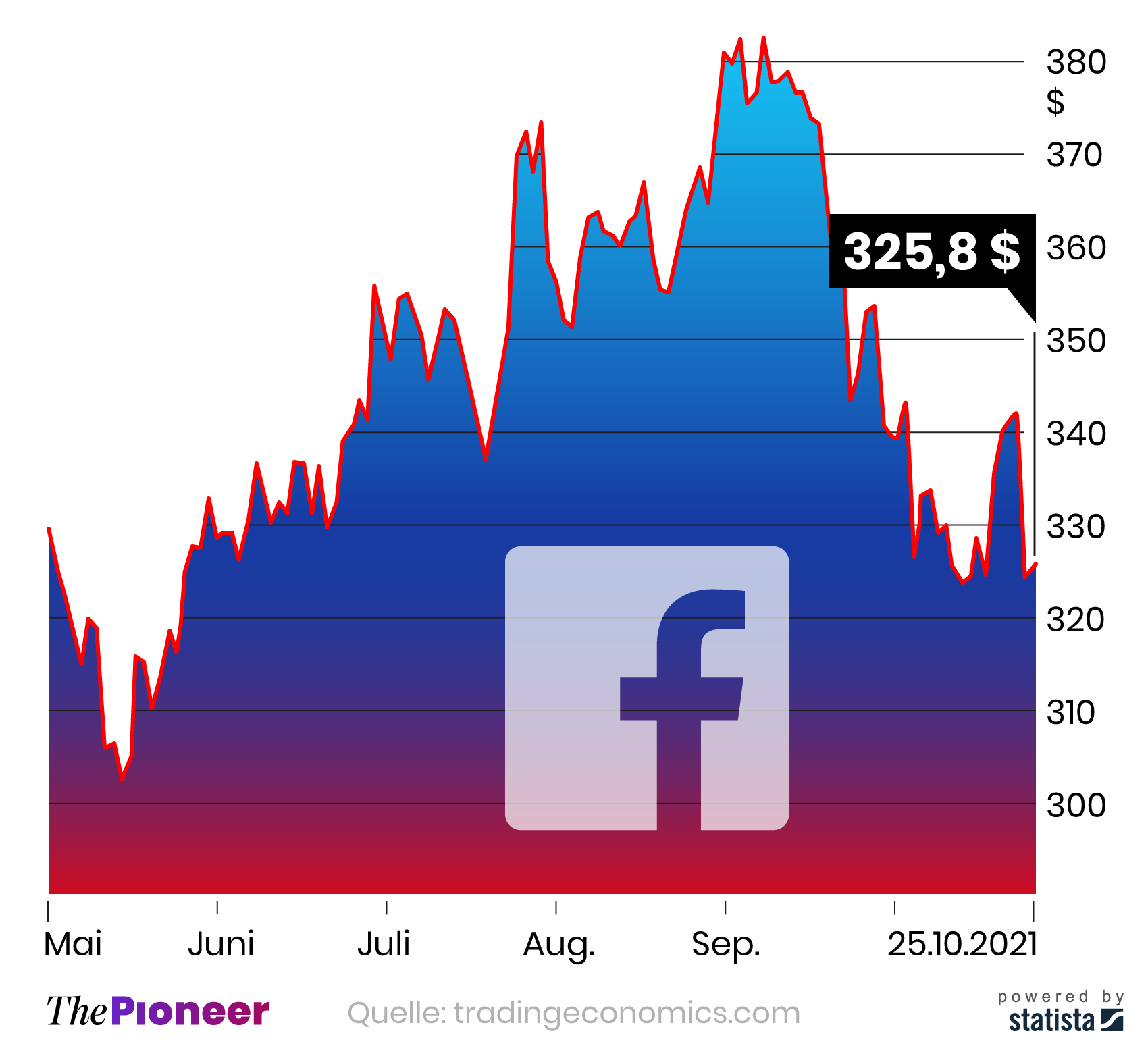 Kursverlauf der Facebook-Aktie seit Mai 2021, in US-Dollar