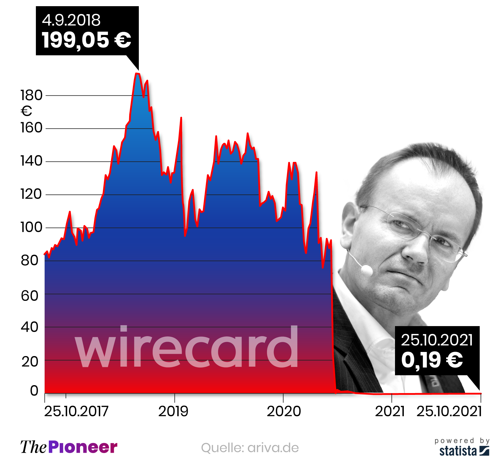 Kursverlauf der Wirecard-Aktie seit Oktober 2017, in Euro