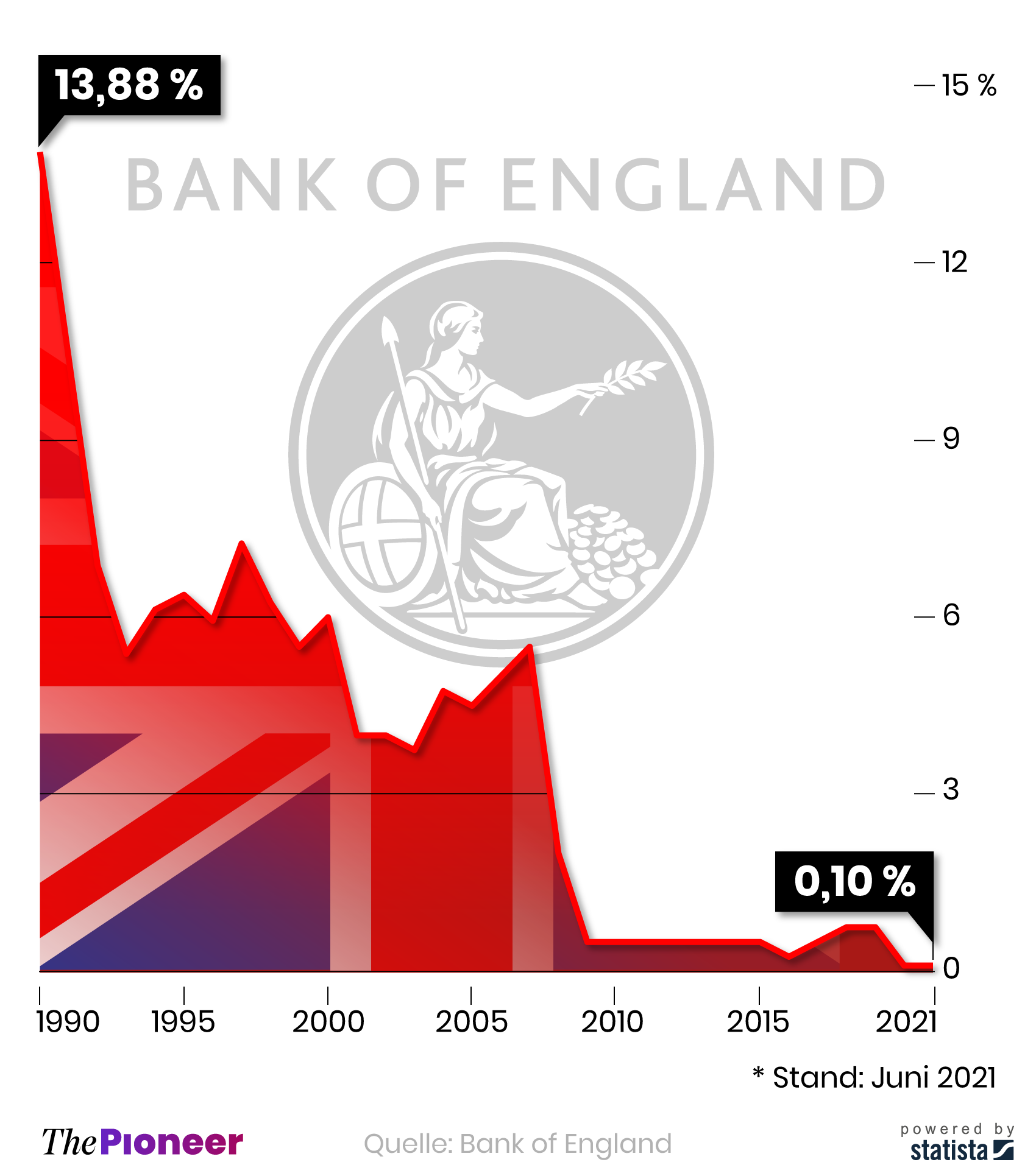 Leitzins der Bank of England seit 1990, in Prozent