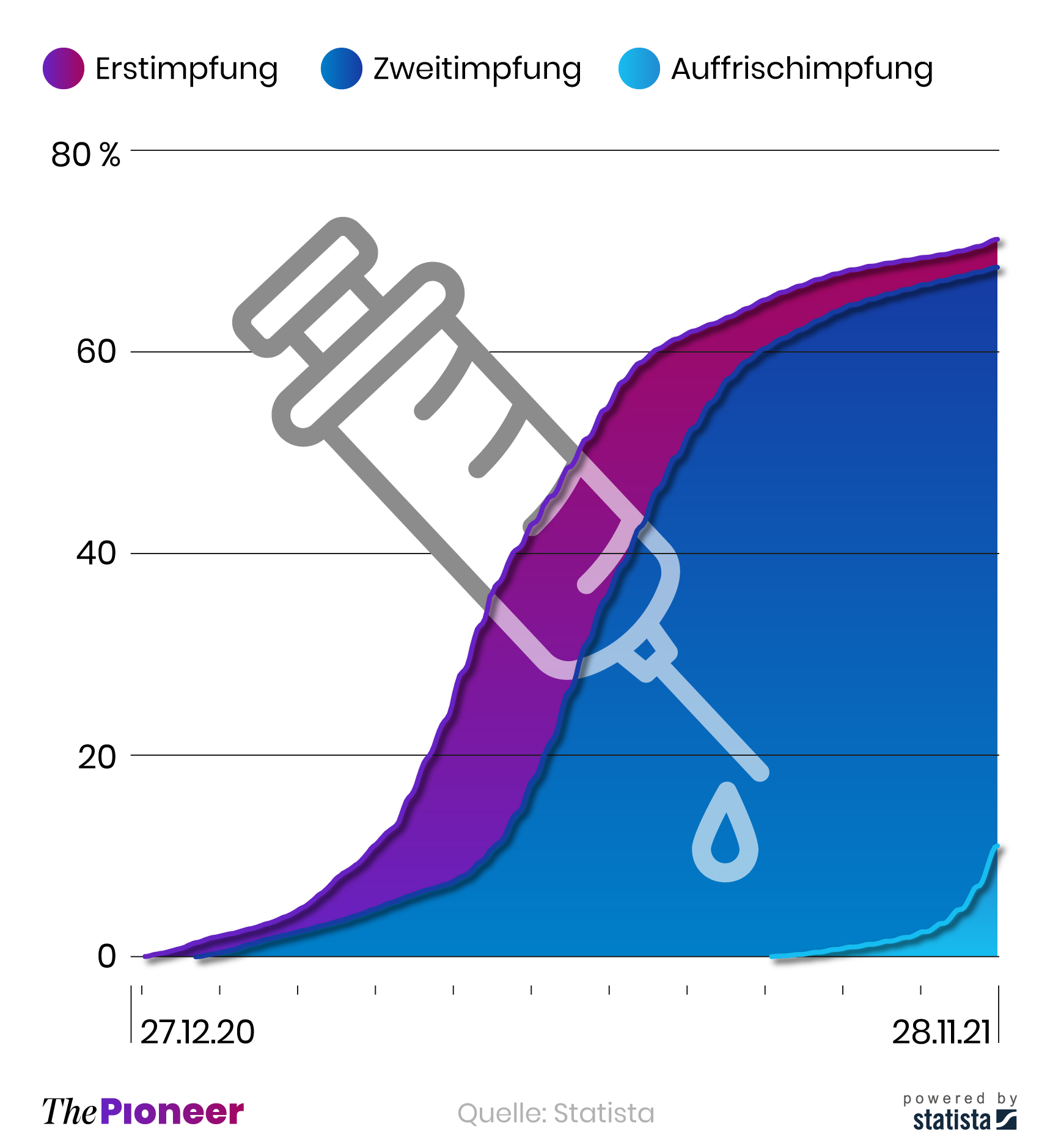 Entwicklung der Impfquote in Deutschland seit dem 27. Dezember 2020, in Prozent