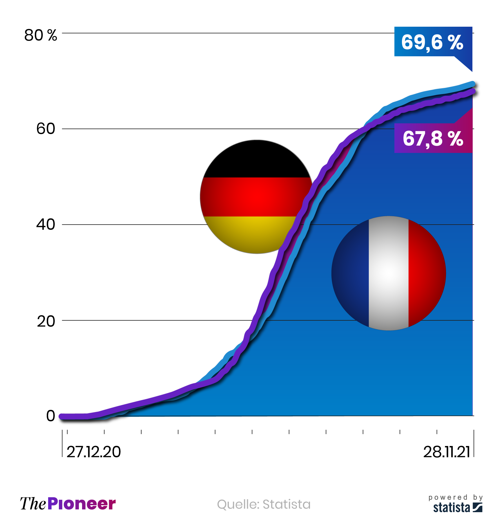 Vergleich der Impfquoten zwischen Deutschland und Frankreich seit Beginn der Impfungen, in Prozent