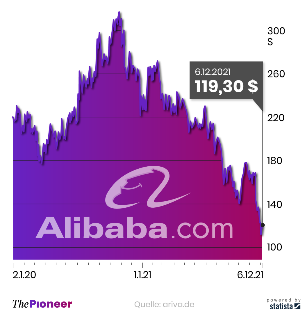 Kursverlauf der Aktie von Alibaba seit Januar 2020, in US-Dollar
