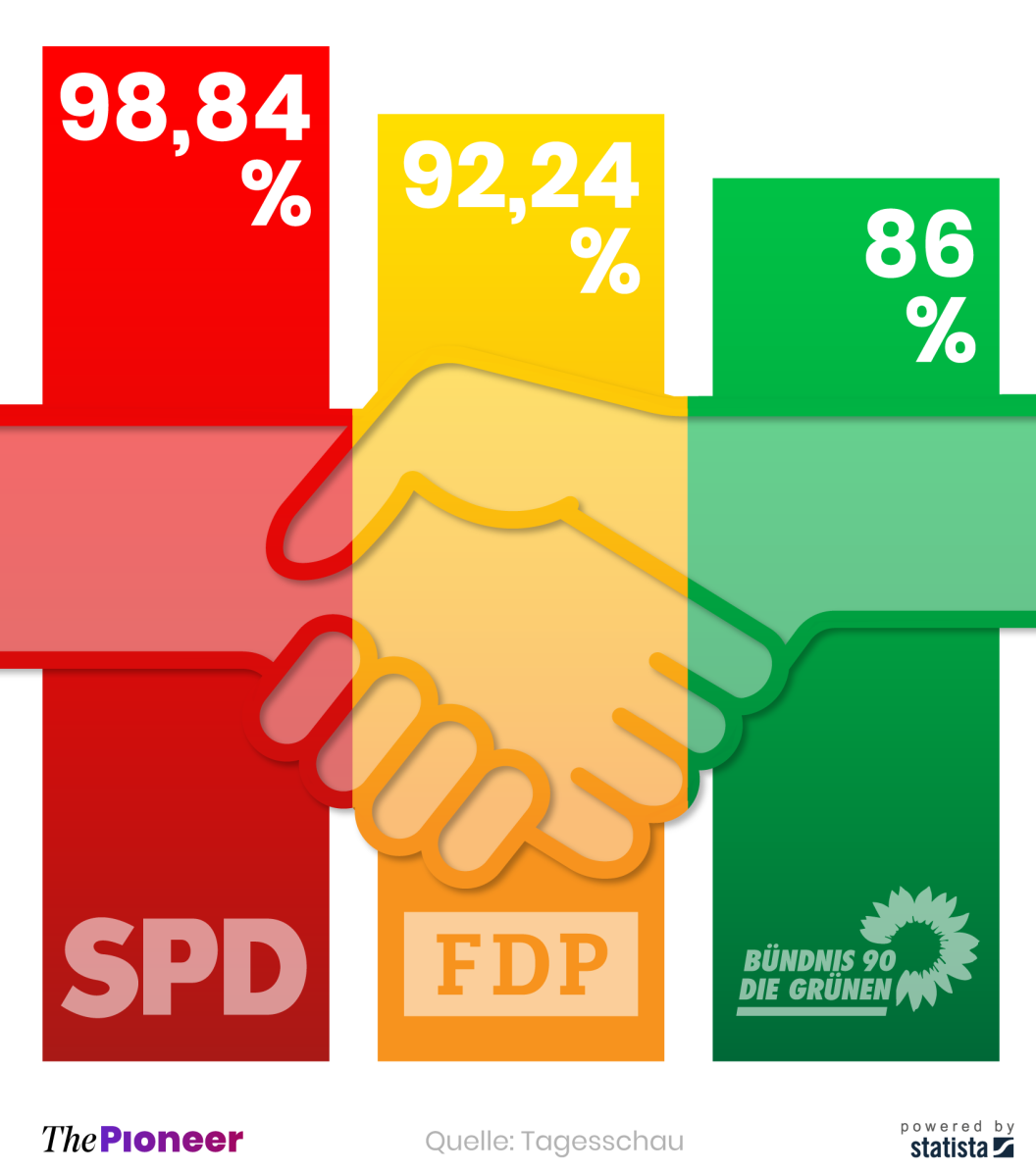 Anteil der „Ja"-Stimmen zum neuen Koalitionsvertrag unter den Mitgliedern bzw. Delegierten der Koalitionsparteien, in Prozent