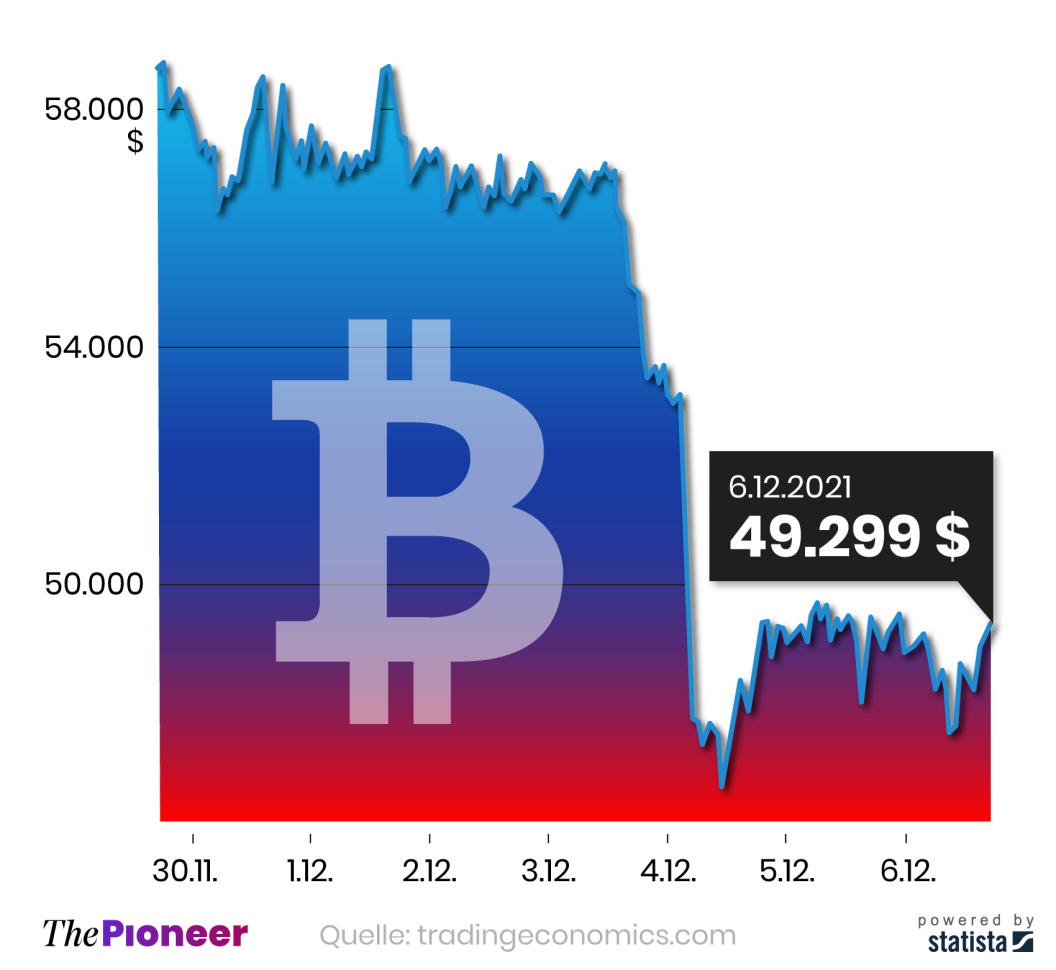 Entwicklung des Bitcoin-Kurses in den vergangenen sieben Tagen, in US-Dollar
