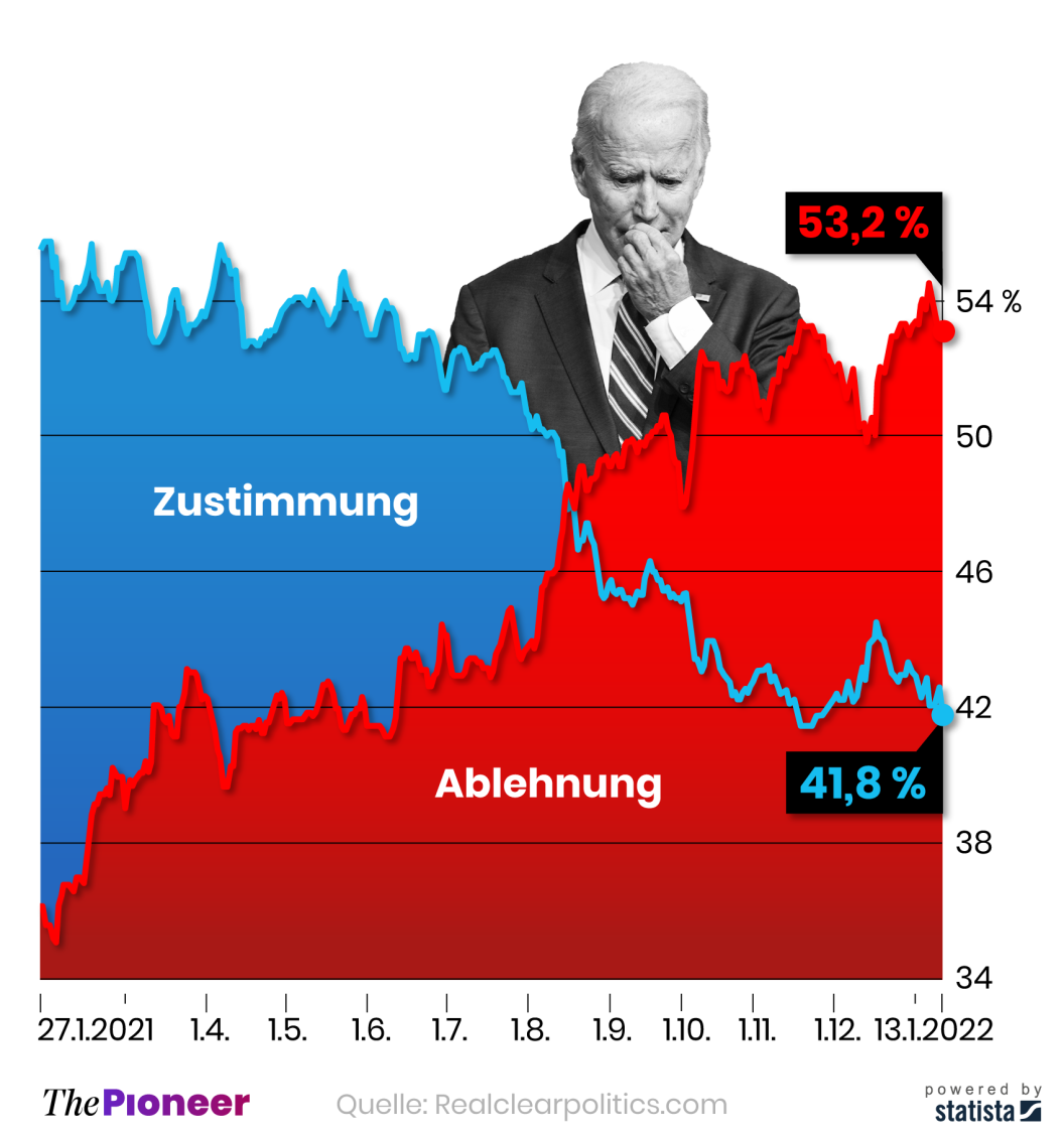 Durchschnittliche Zustimmungswerte der Arbeit von US-Präsident Joe Biden, in Prozent