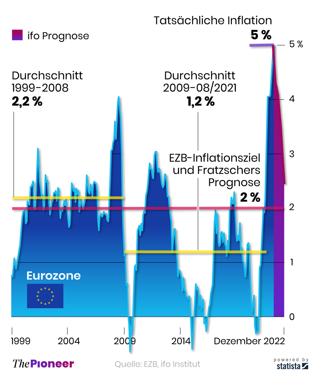 Inflationsrate im Euroraum und Prognosen der ifo und Marcel Fratzscher, in Prozent
