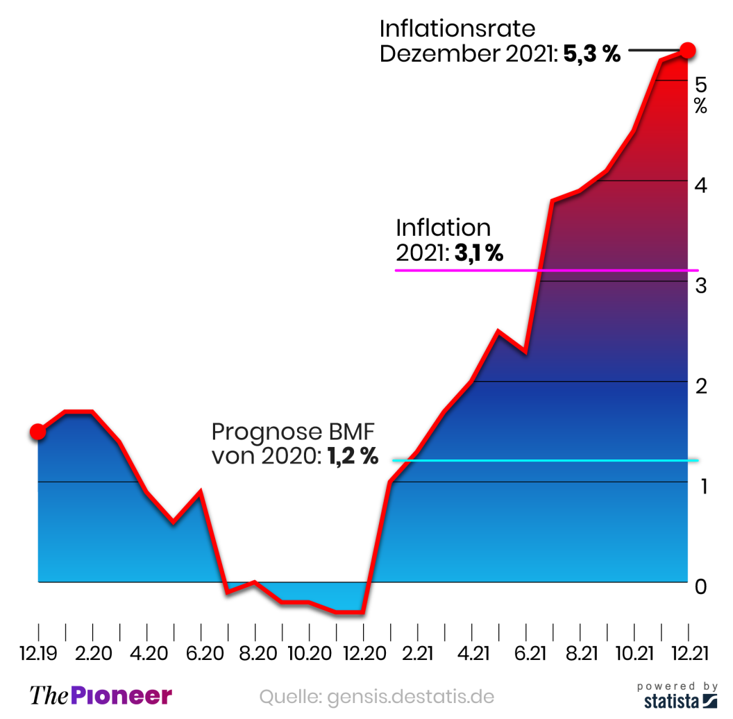 20220126-infografik-media-pioneer-inflation ohne