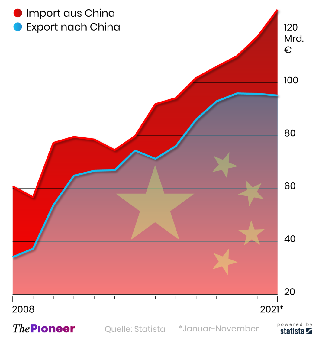 Die deutsch-chinesischen Handelsbeziehungen, in Milliarden Euro