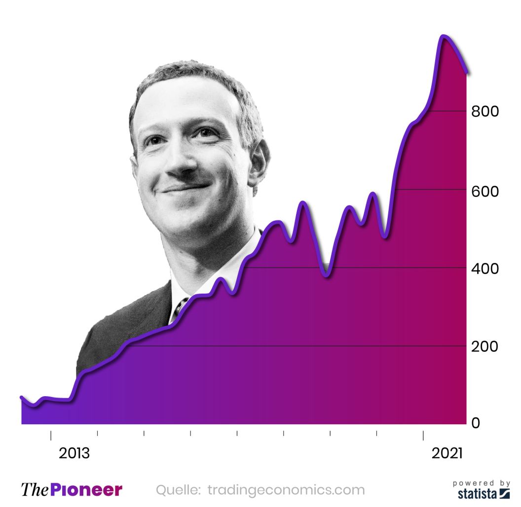 Marktkapitalisierung von Meta (ehemals Facebook) seit Börsengang, in Milliarden Dollar