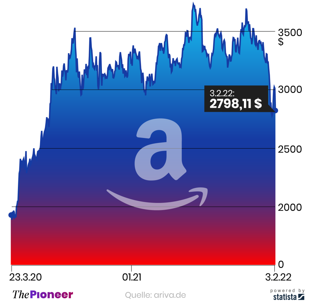Amazon Aktienkurs seit 22.03.2020 (erster Lockdown), in US-Dollar