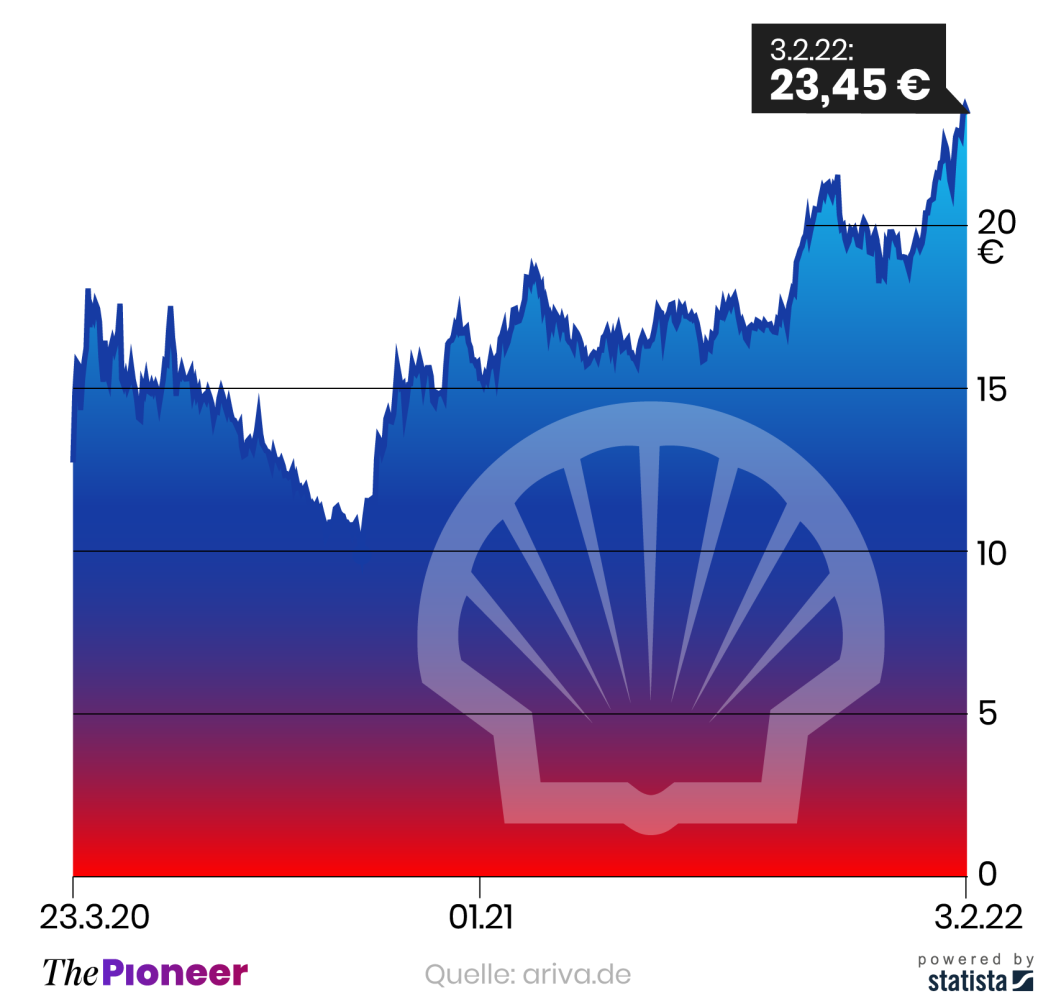Shell Aktienkurs seit 22.03.2020 (erster Lockdown), in Euro