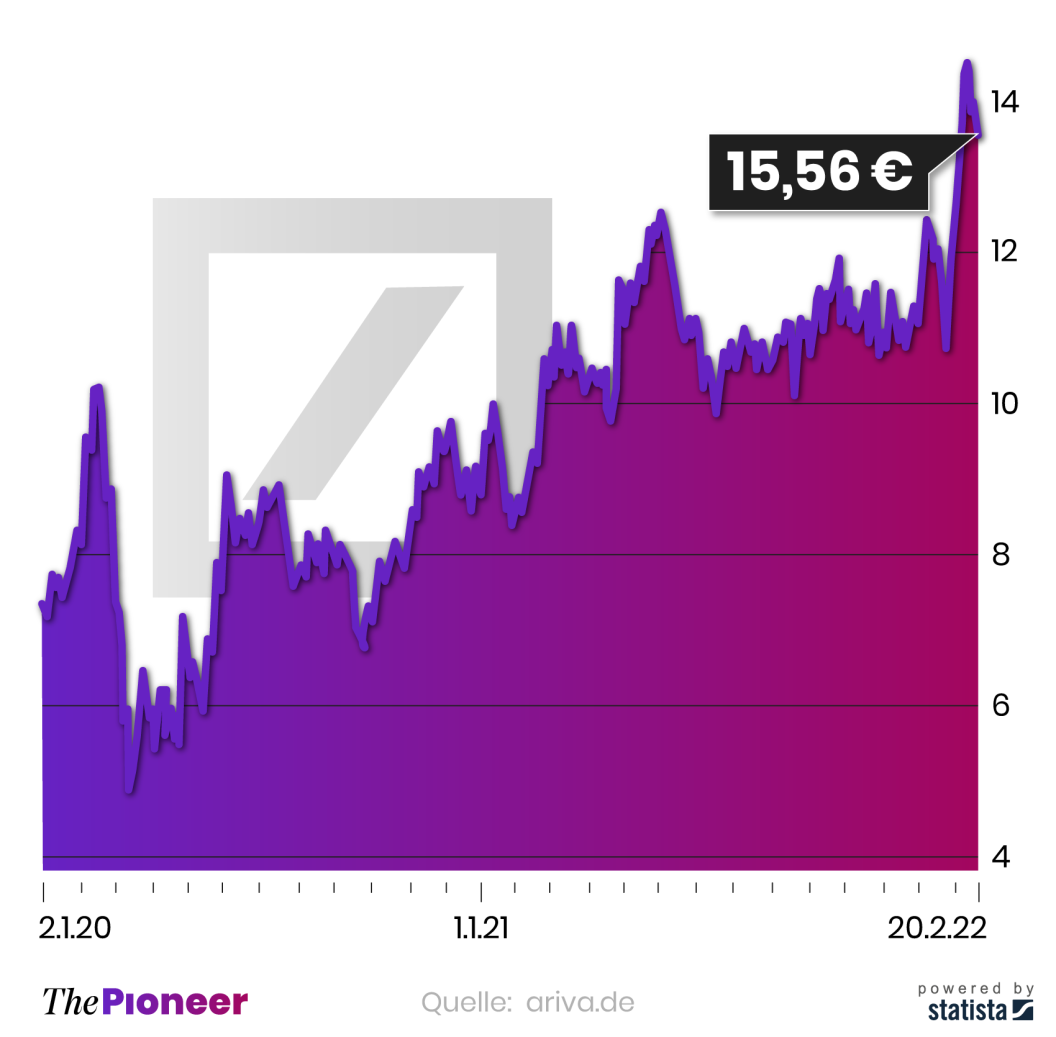 Kursverlauf der Deutsche Bank-Aktie seit Januar 2020, in Euro