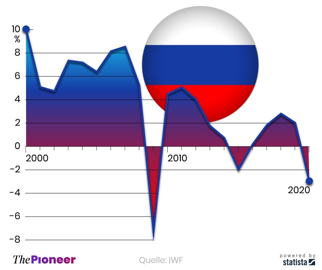 20220225-infografik-media-pioneer-BIP-Russland-ohne