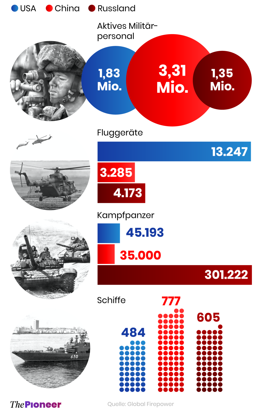 20220225-infografik-media-pioneer-USA-Russland-CN-Militaer-ohne