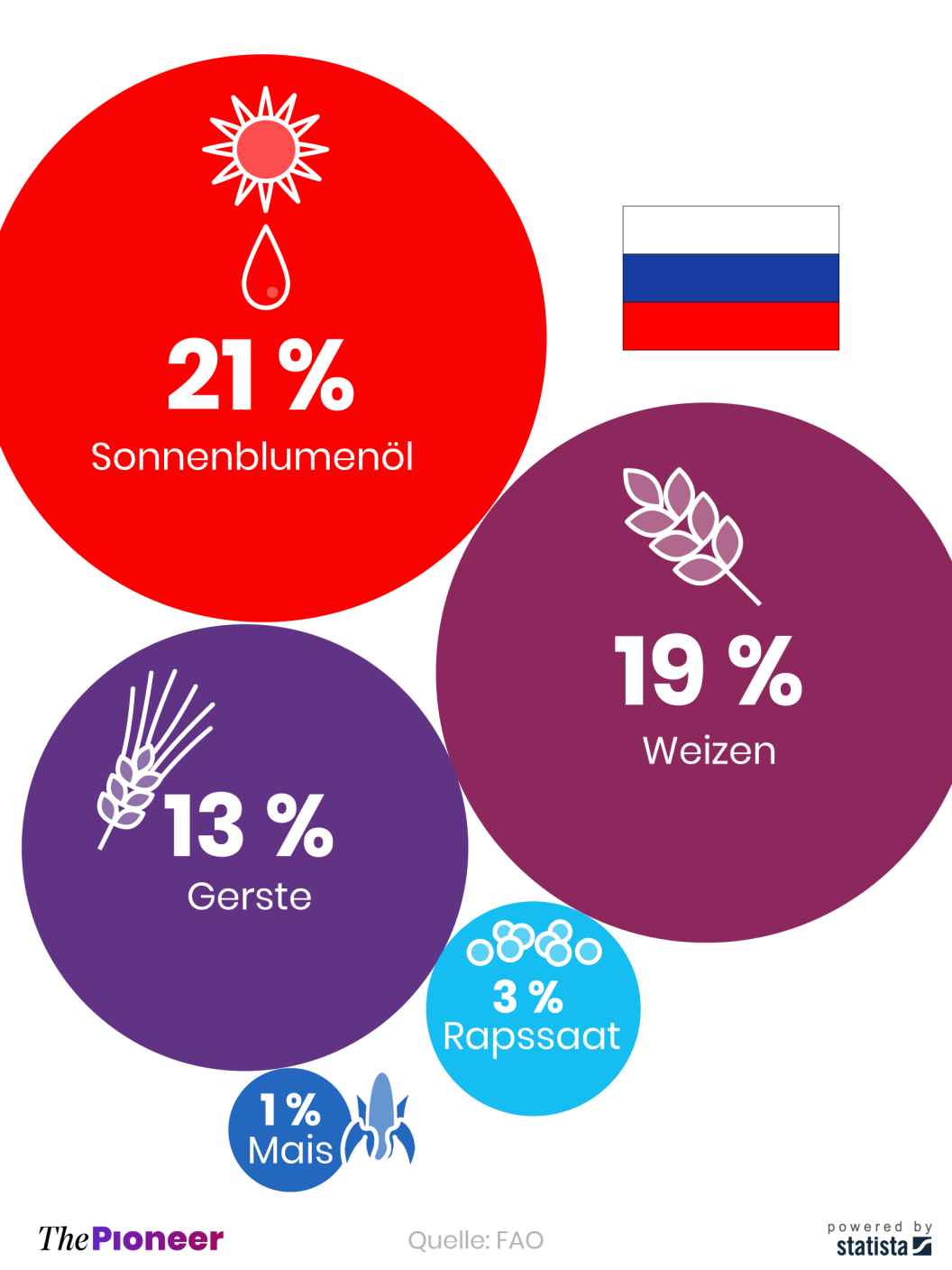 Anteil Russlands an der weltweiten Exportmenge ausgewählter Lebensmittel 2022, in Prozent