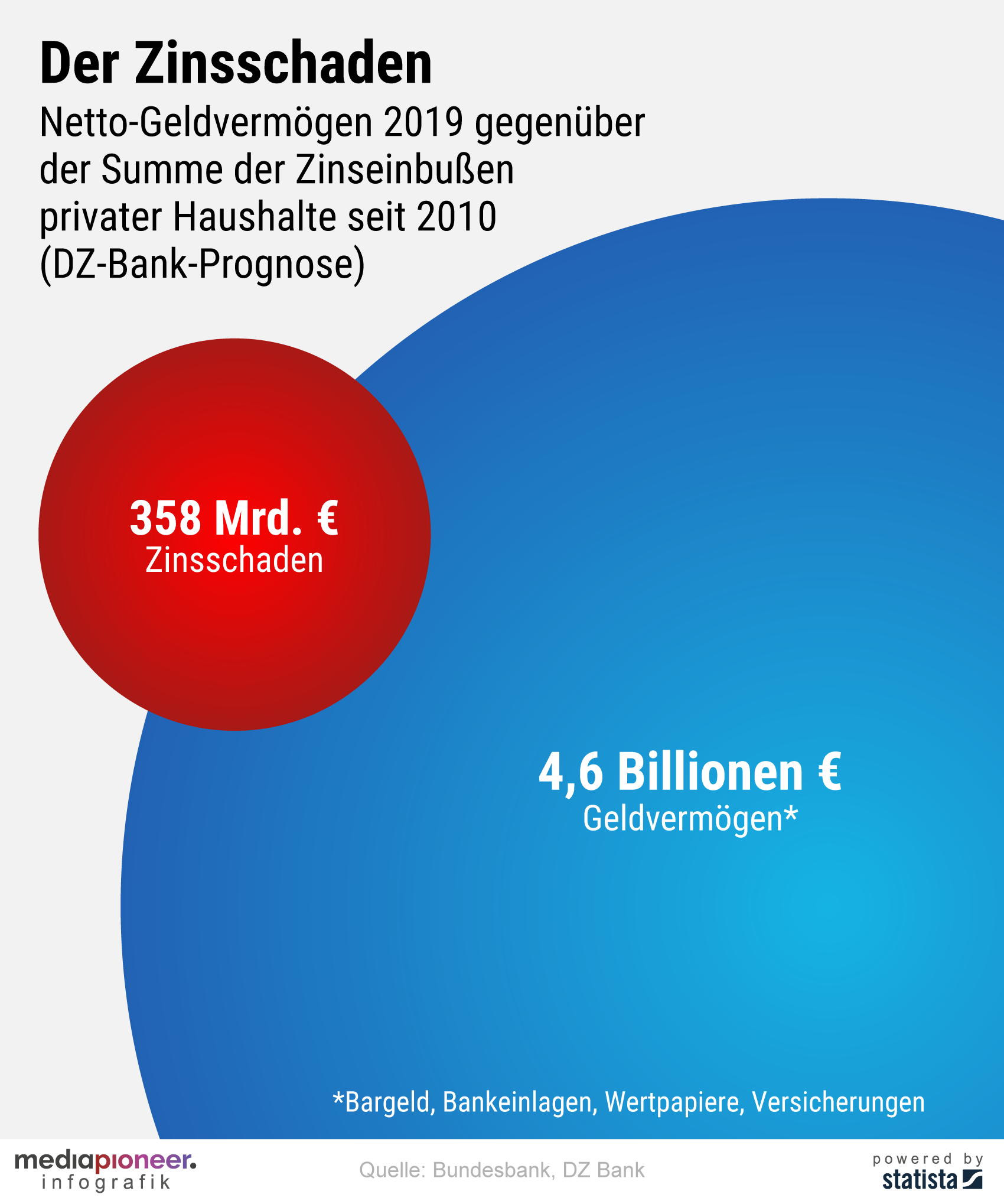 200528-infografik-media-pioneer-Zinsschaden