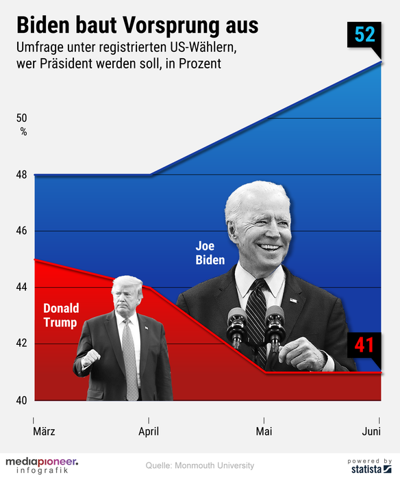 20200604-infografik-media-pioneer-BIden-Trump