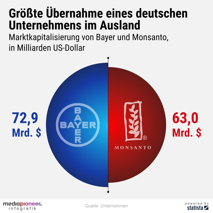 20200605-infografik-media-pioneer-Bayer-Monsanto-MV