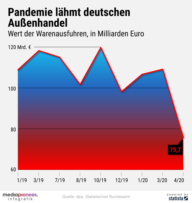 20200610-infografik-media-pioneer-Pandemie-Export-2