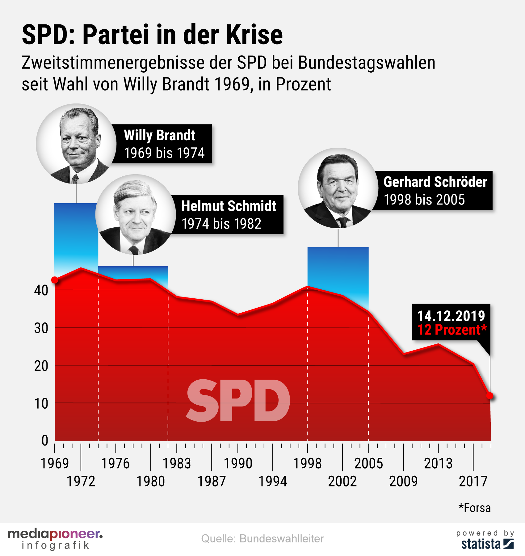 SPD-Krise