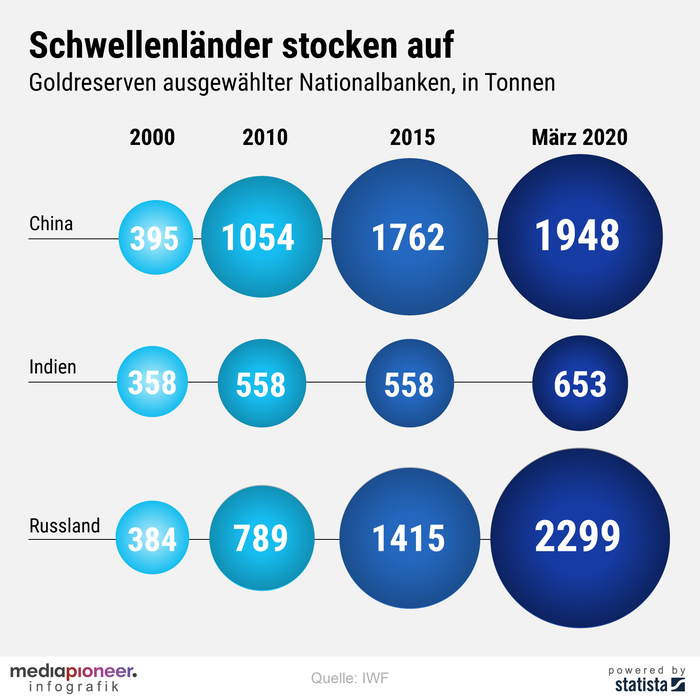 20200520-infografik-media-pioneer-gold-schwellenlaender