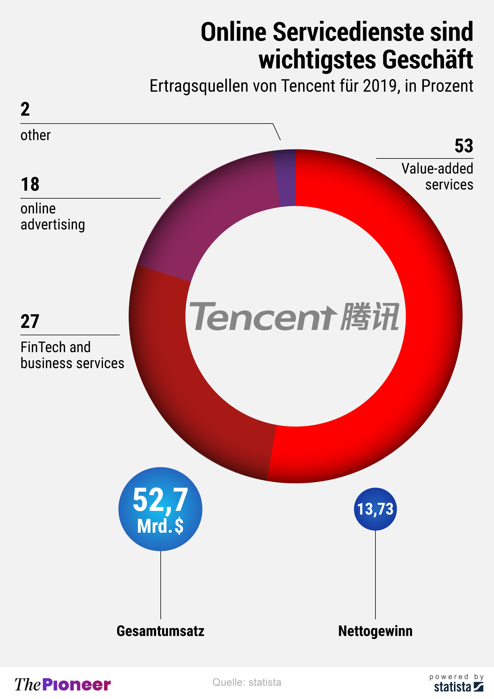 20200804-infografik-media-pioneer-Tencent