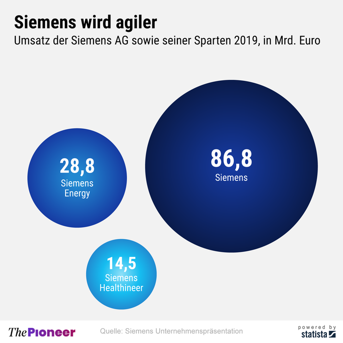 20200806-infografik-media-pioneer-siemens-sparten