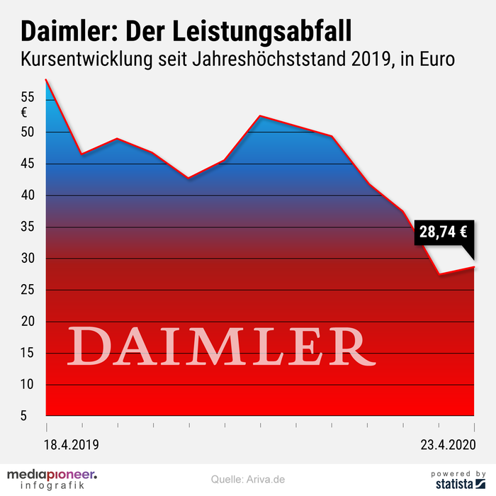 20200424-infografik-media-pioneer-Daimler-Aktie